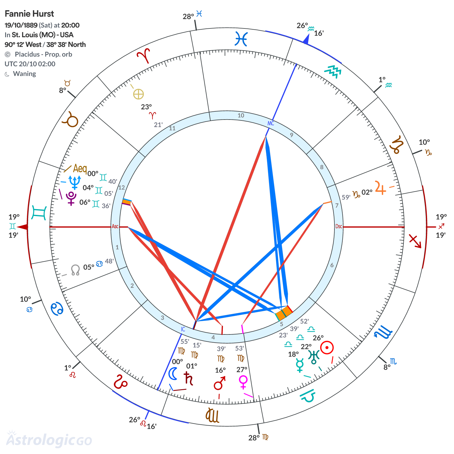 Chart wheel - Fannie Hurst