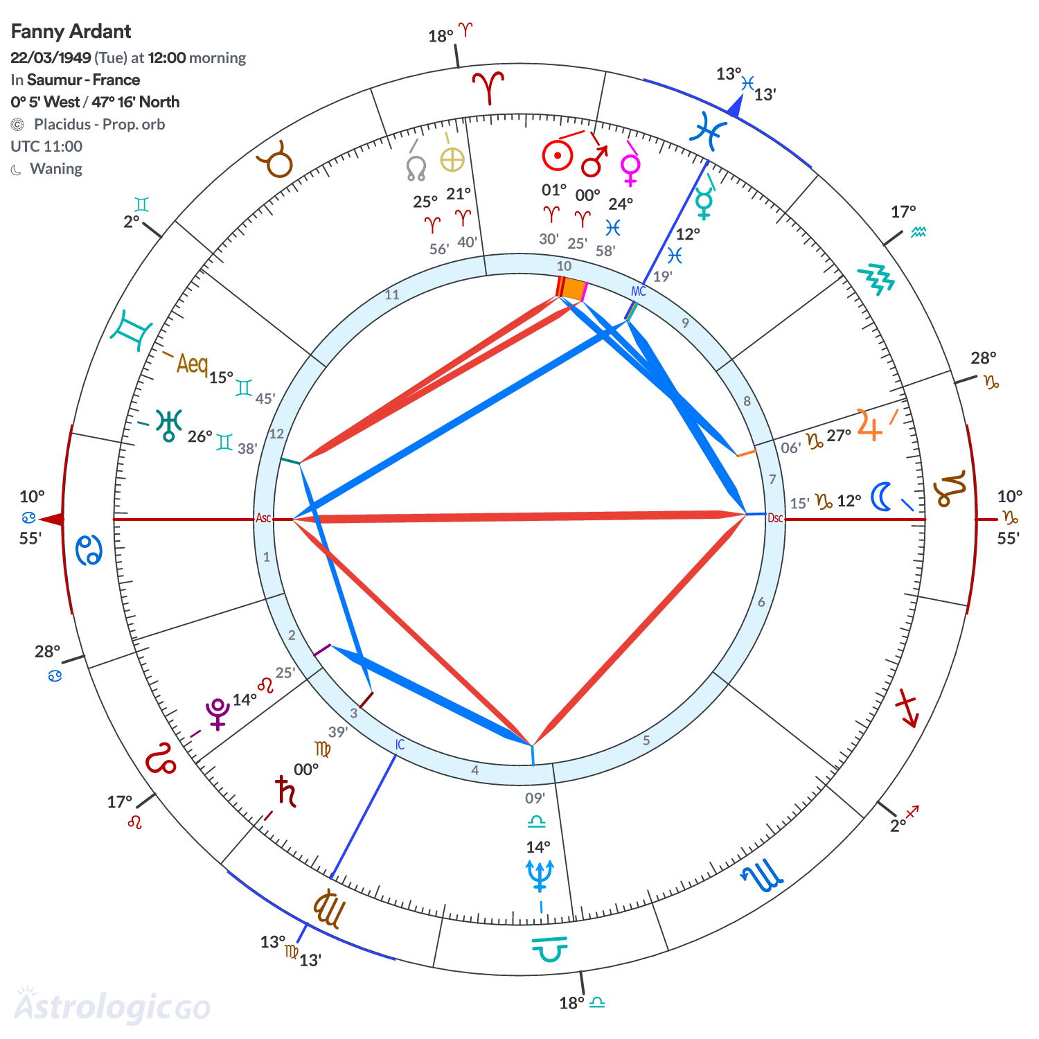 Chart wheel - Fanny Ardant