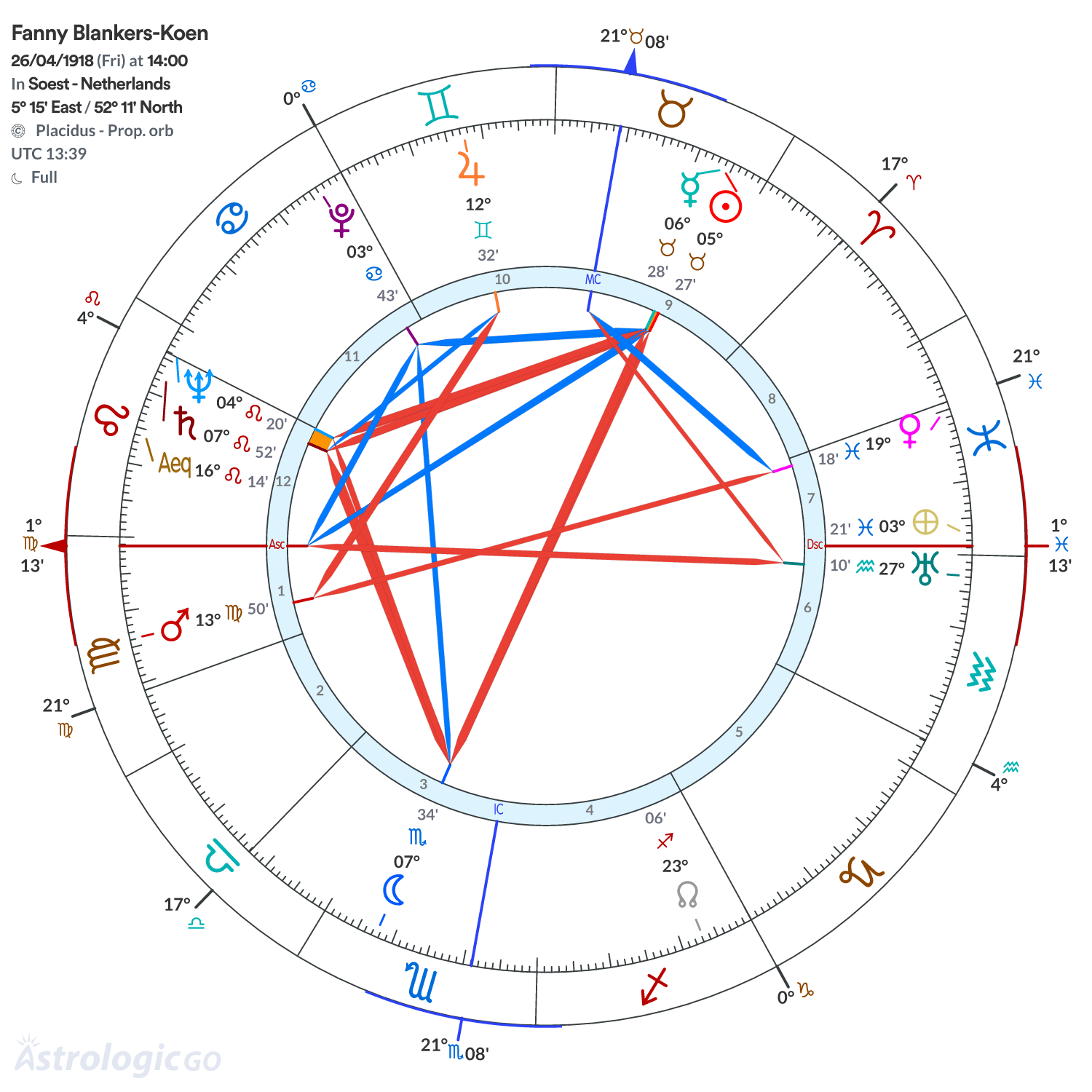 Chart wheel - Fanny Blankers-Koen