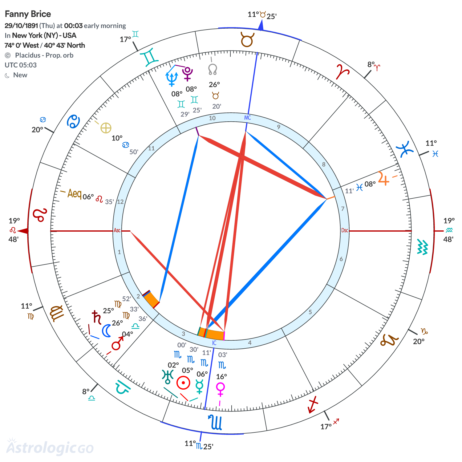 Chart wheel - Fanny Brice