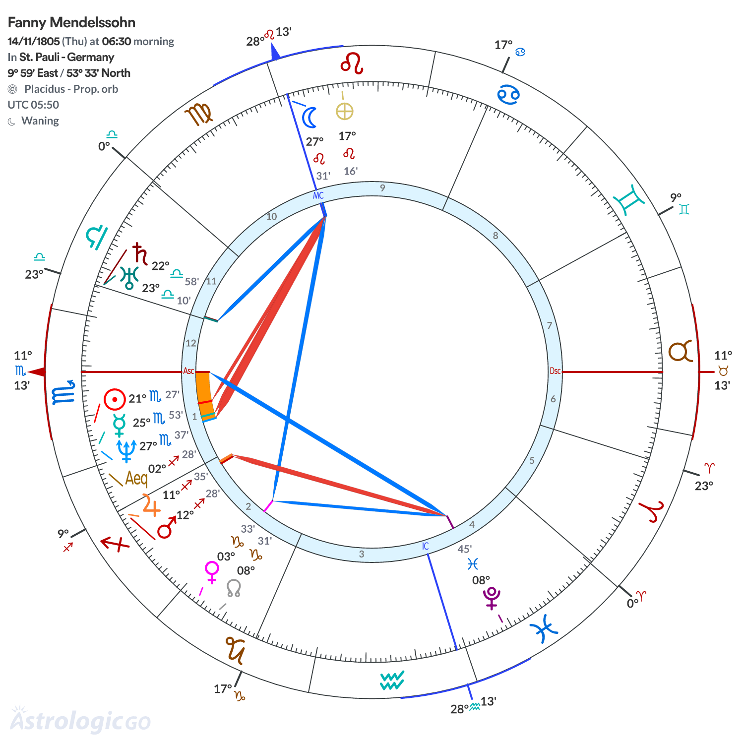 Chart wheel - Fanny Mendelssohn
