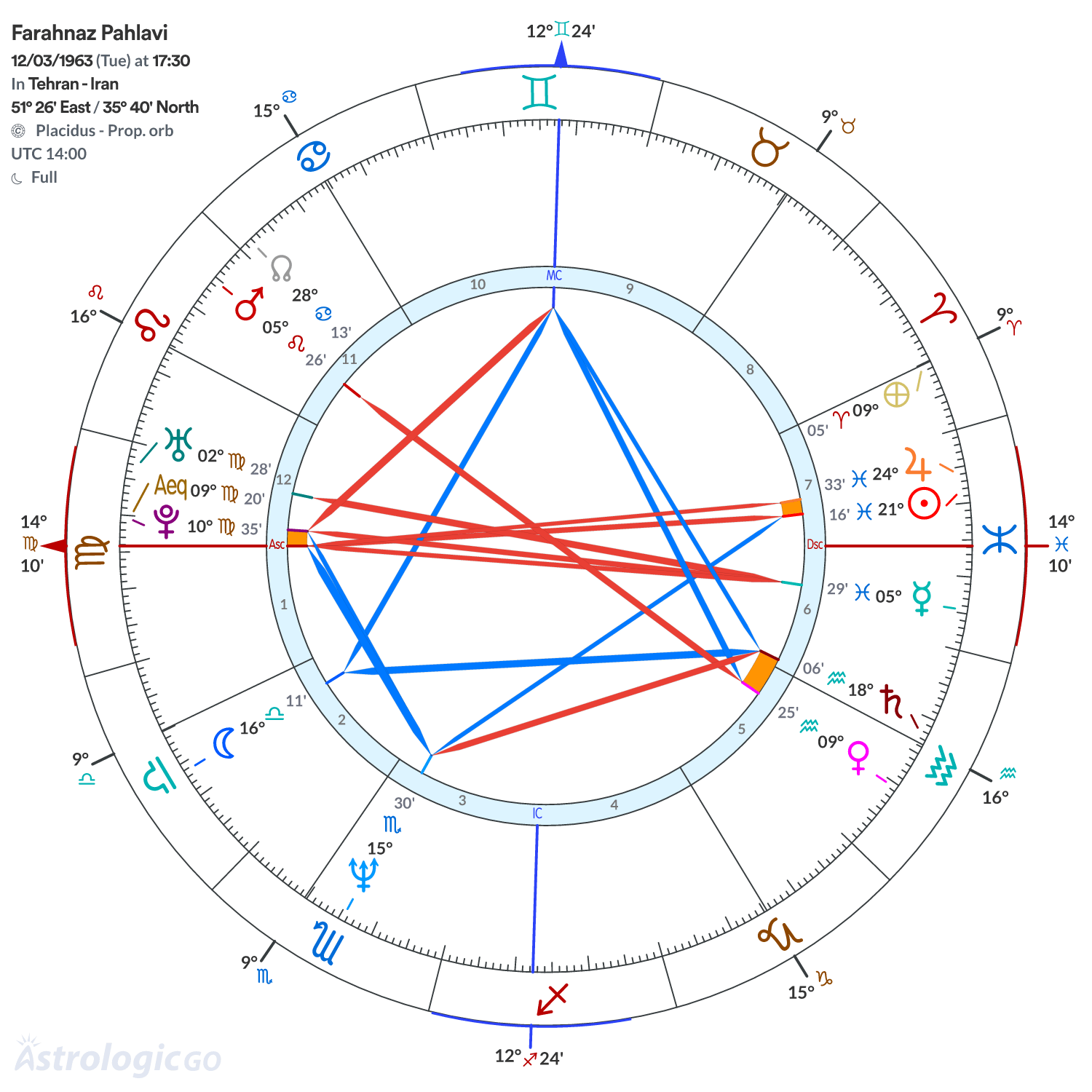 Chart wheel - Farahnaz Pahlavi