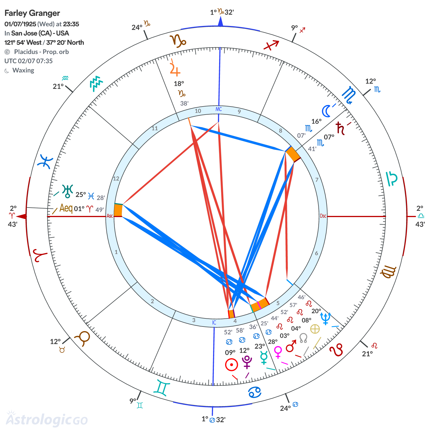 Chart wheel - Farley Granger