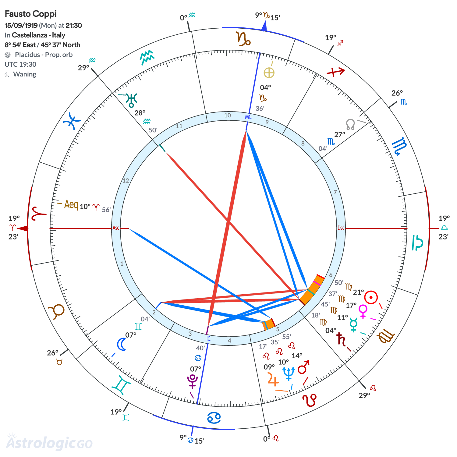 Chart wheel - Fausto Coppi