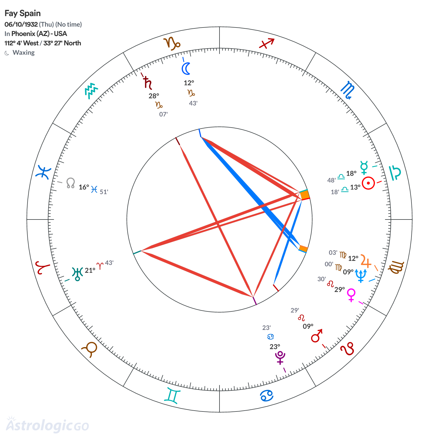 Chart wheel - Fay Spain