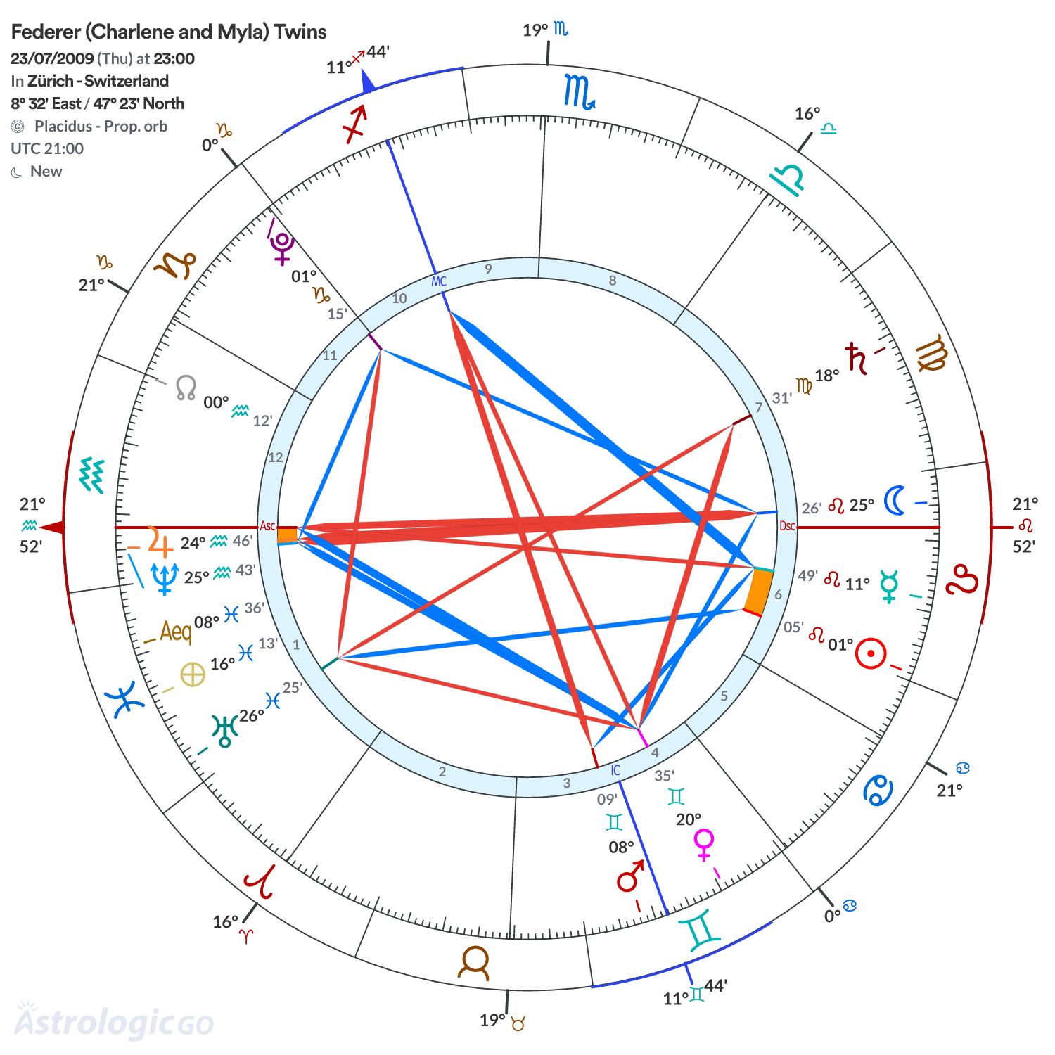 Chart wheel - Federer (Charlene and Myla) Twins
