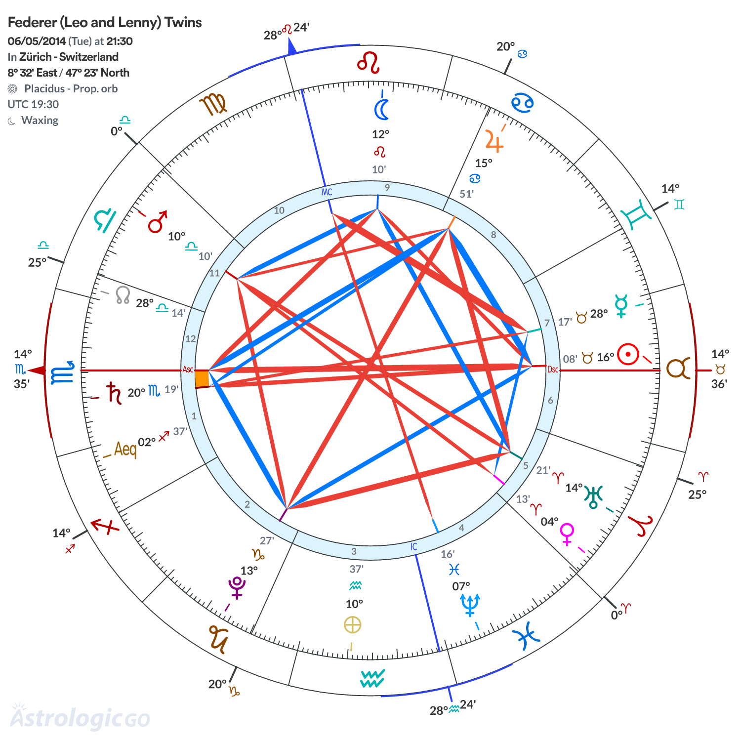 Chart wheel - Federer (Leo and Lenny) Twins