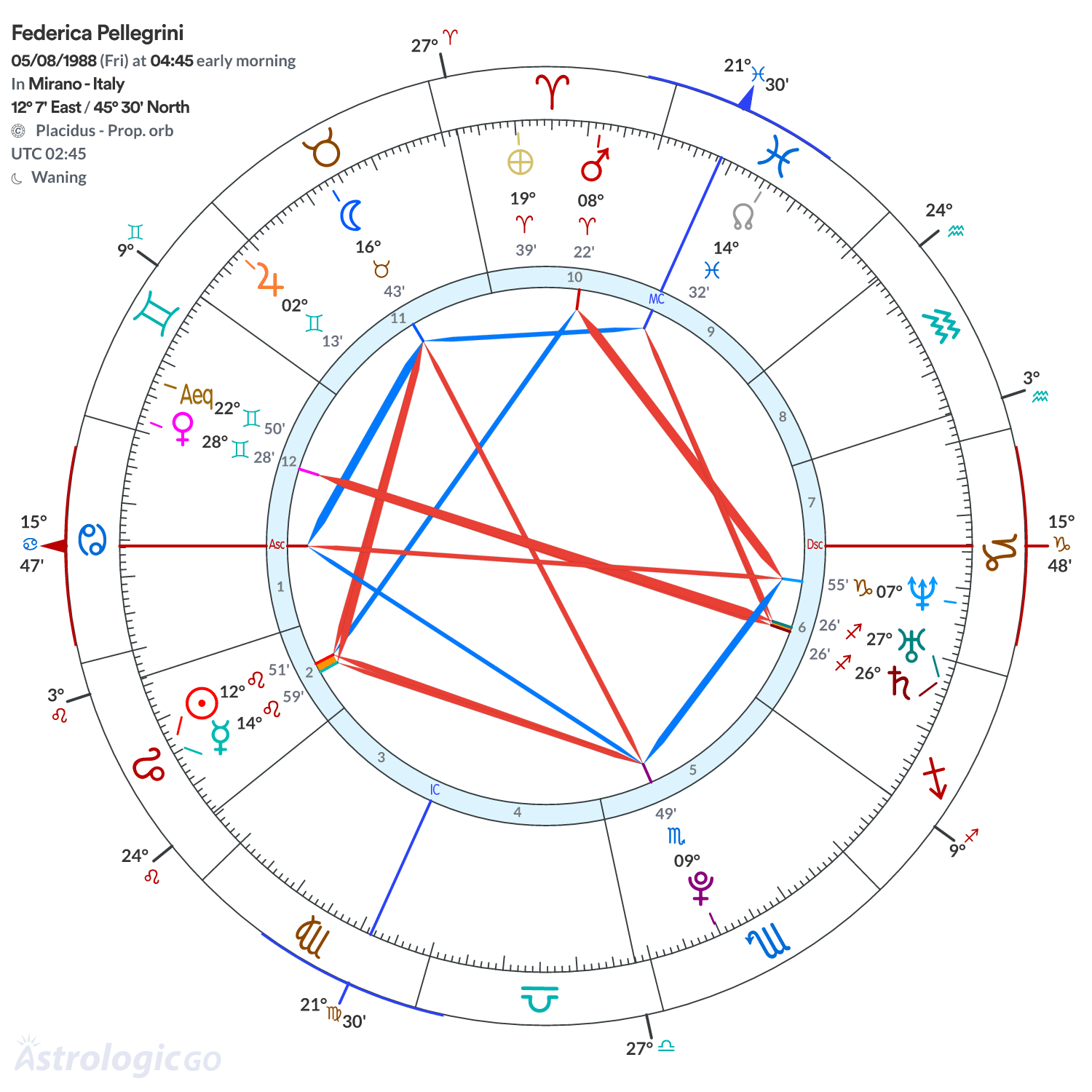 Chart wheel - Federica Pellegrini