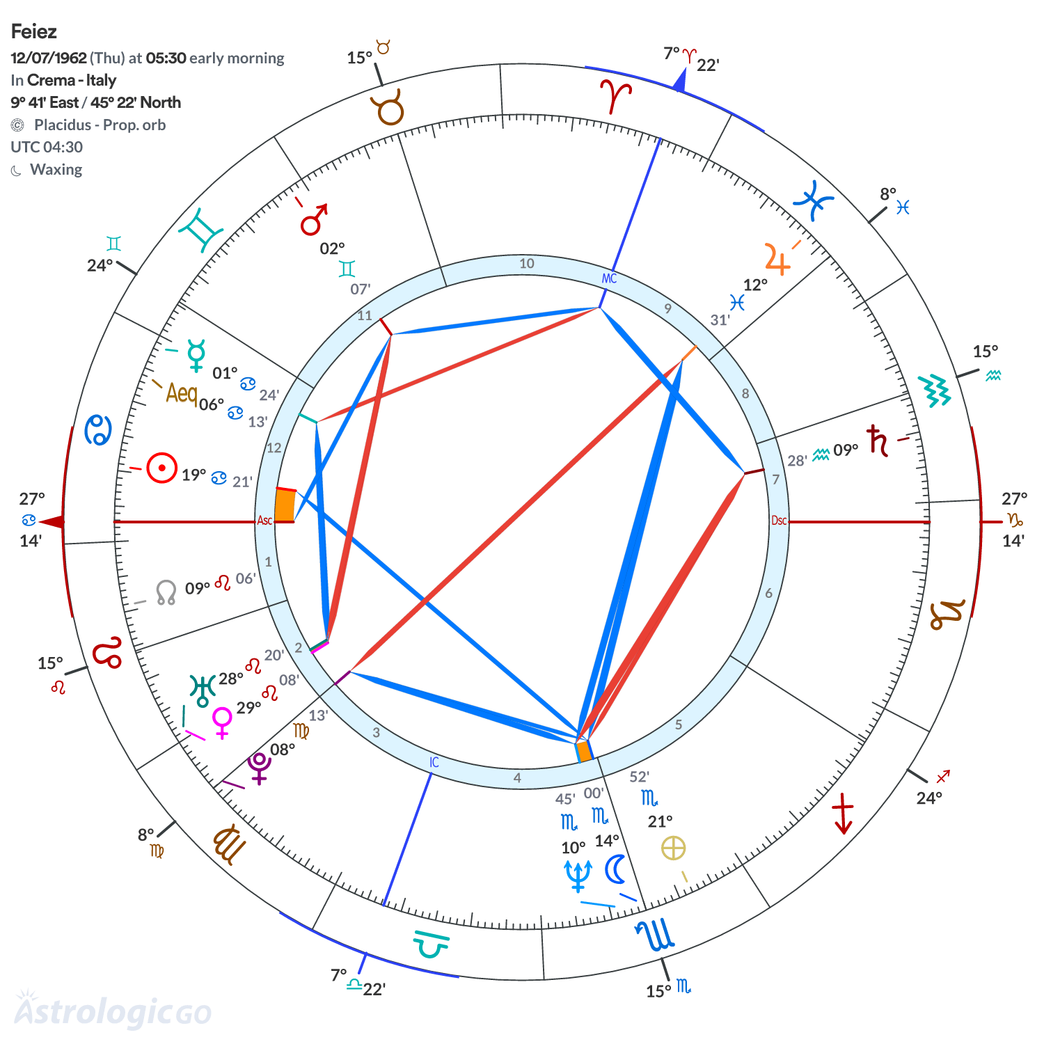 Chart wheel - Feiez