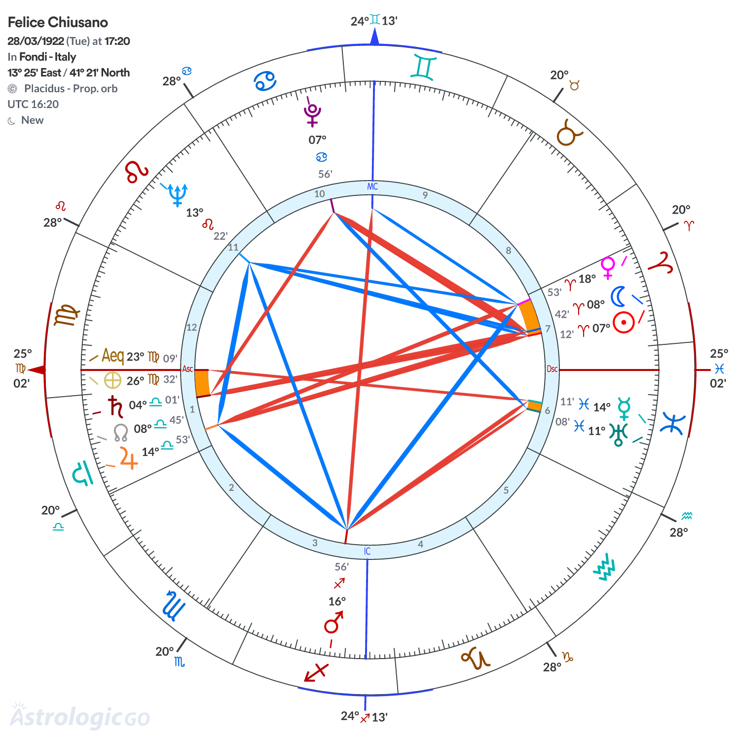 Chart wheel - Felice Chiusano