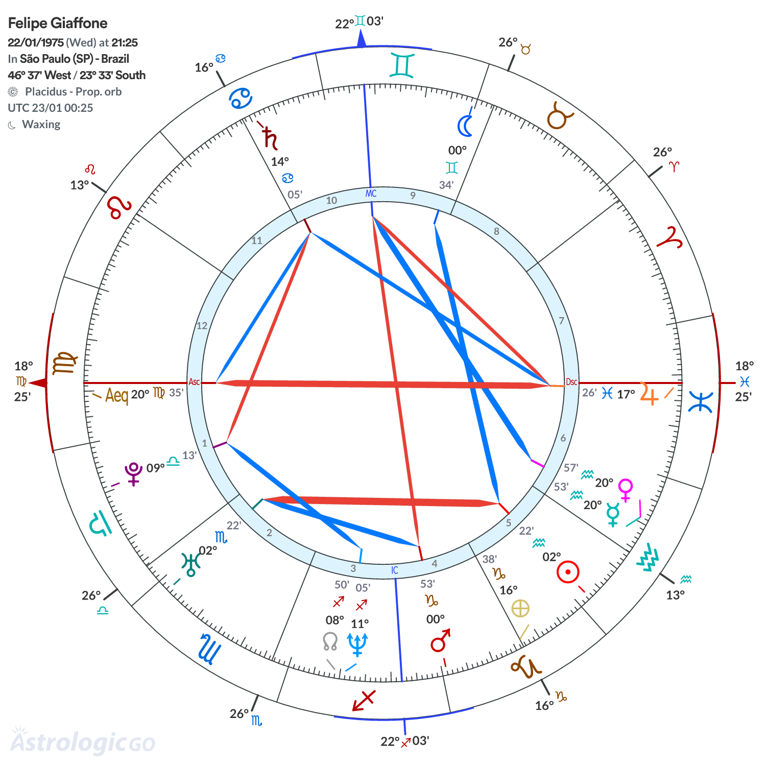 Chart wheel - Felipe Giaffone