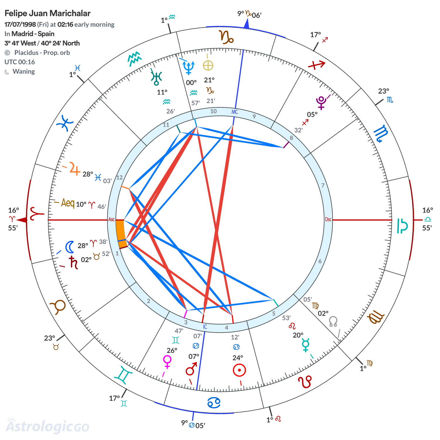 Chart wheel - Felipe Juan Marichalar