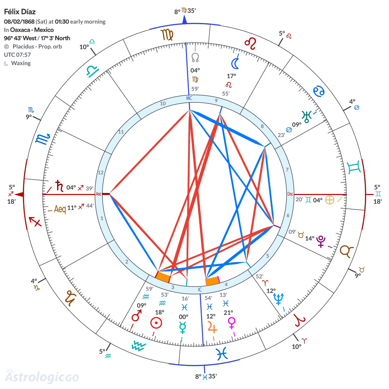 Chart wheel - Félix Díaz