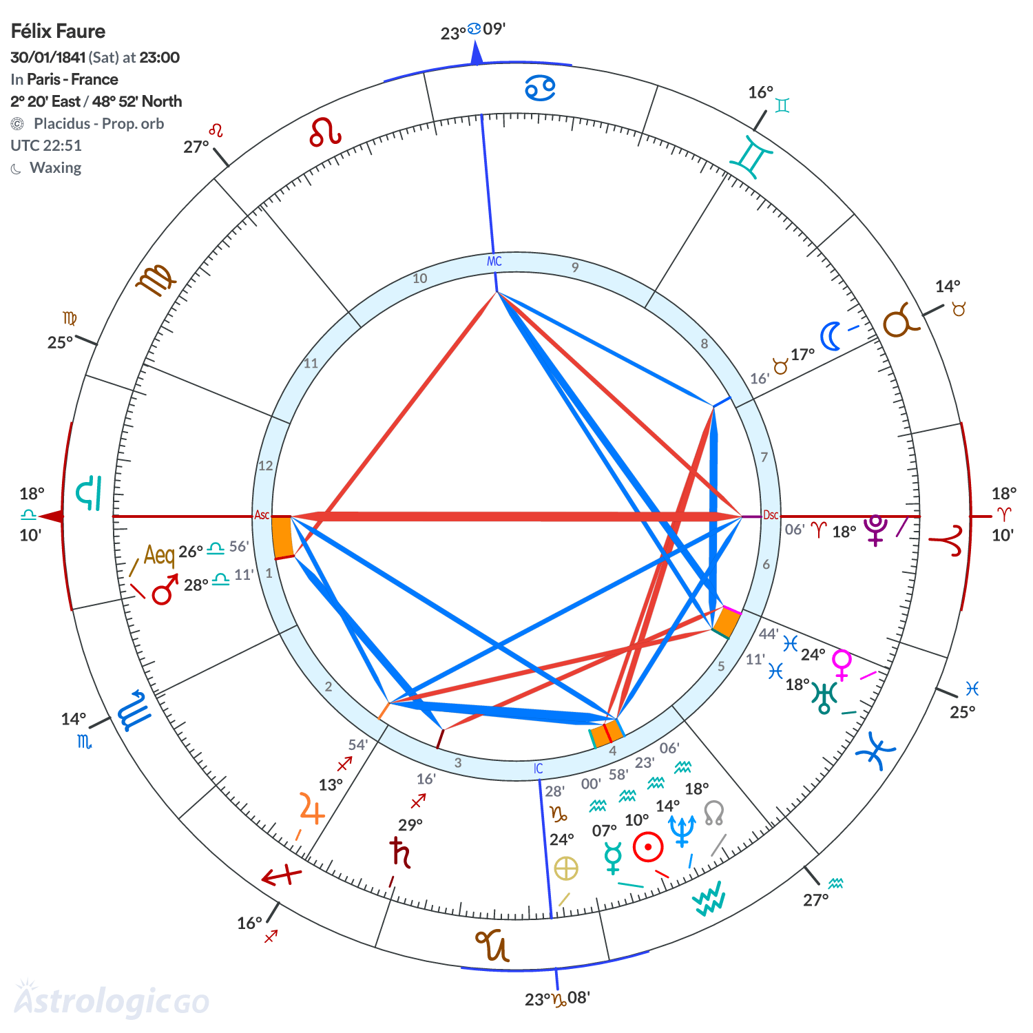 Chart wheel - Félix Faure
