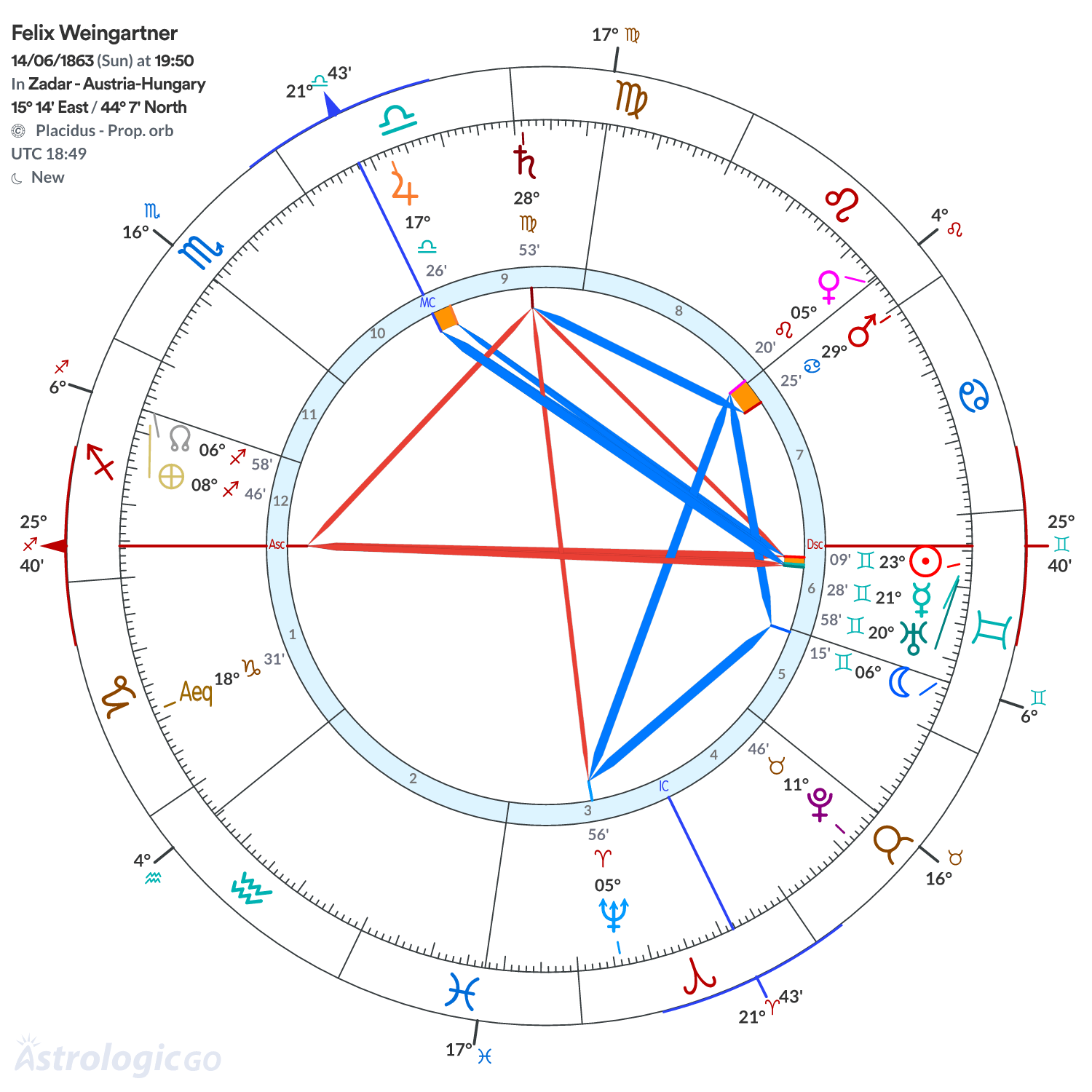 Chart wheel - Felix Weingartner