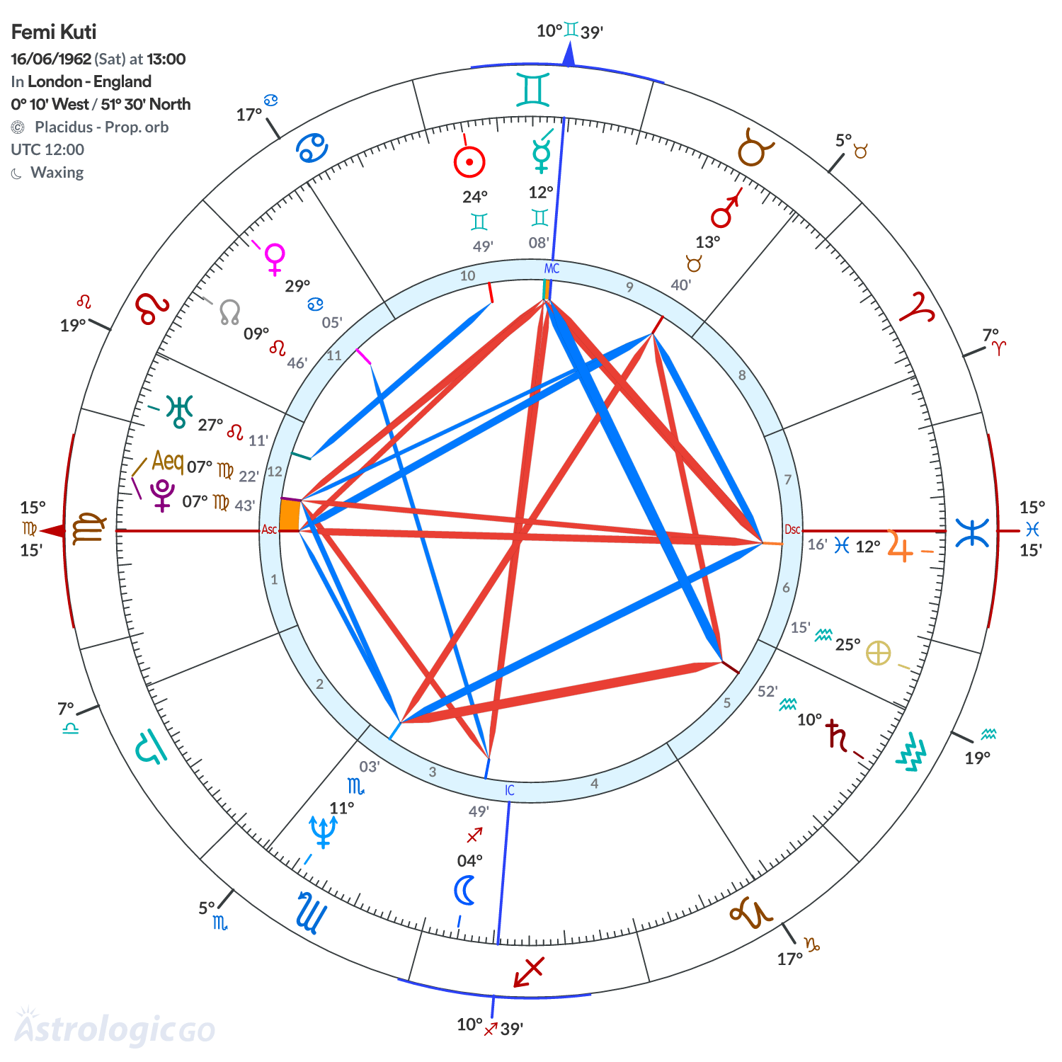 Chart wheel - Femi Kuti