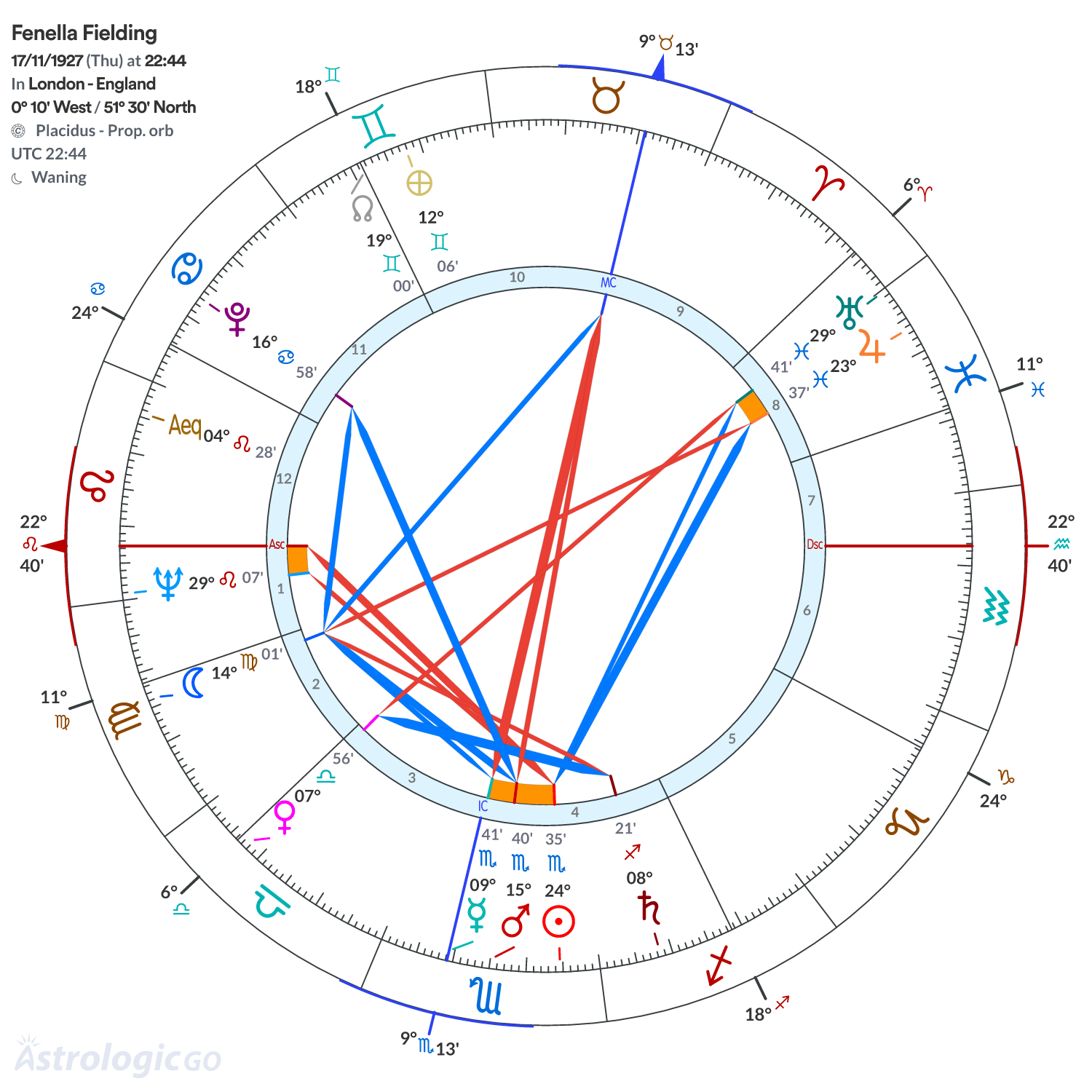 Chart wheel - Fenella Fielding