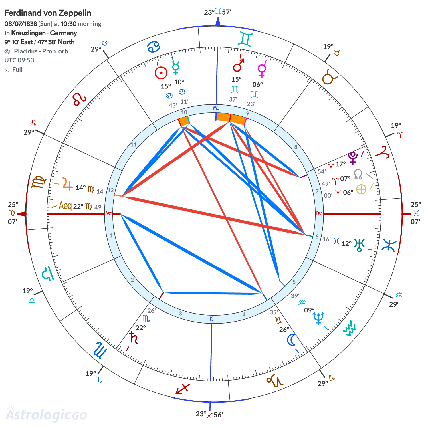 Chart wheel - Ferdinand von Zeppelin
