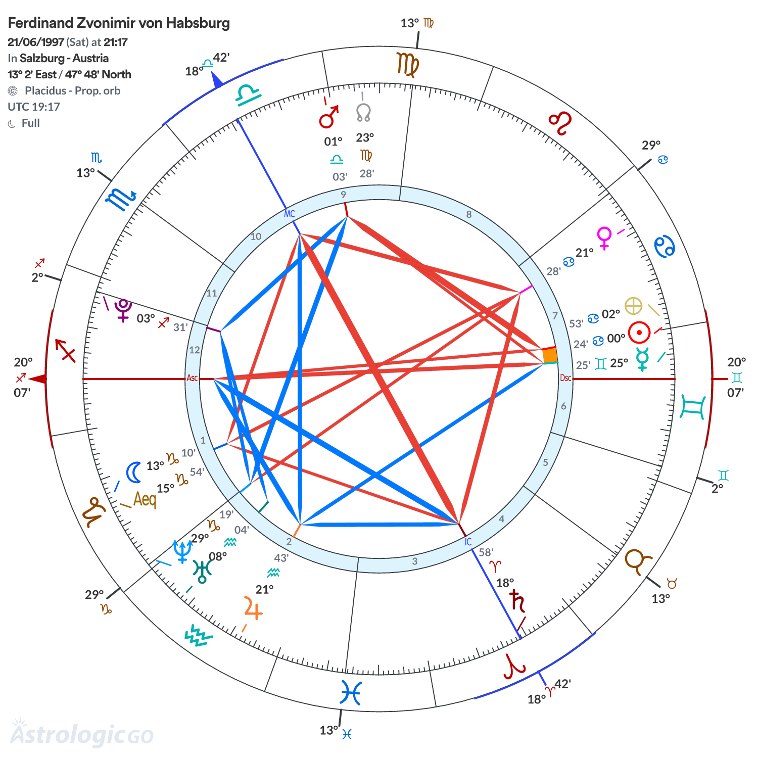 Chart wheel - Ferdinand Zvonimir von Habsburg