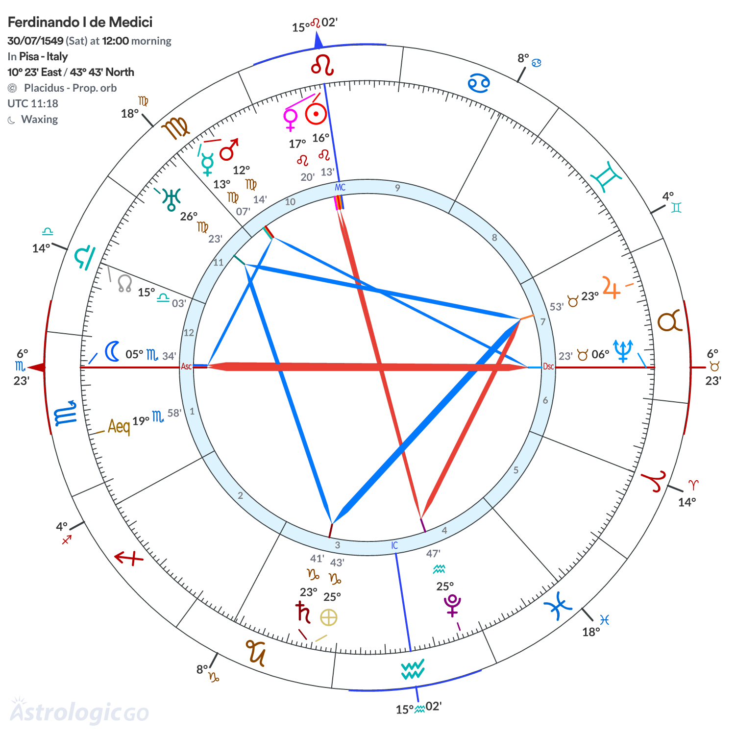 Chart wheel - Ferdinando I de Medici