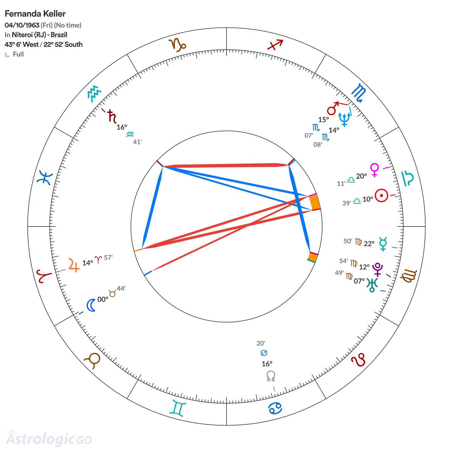 Chart wheel - Fernanda Keller