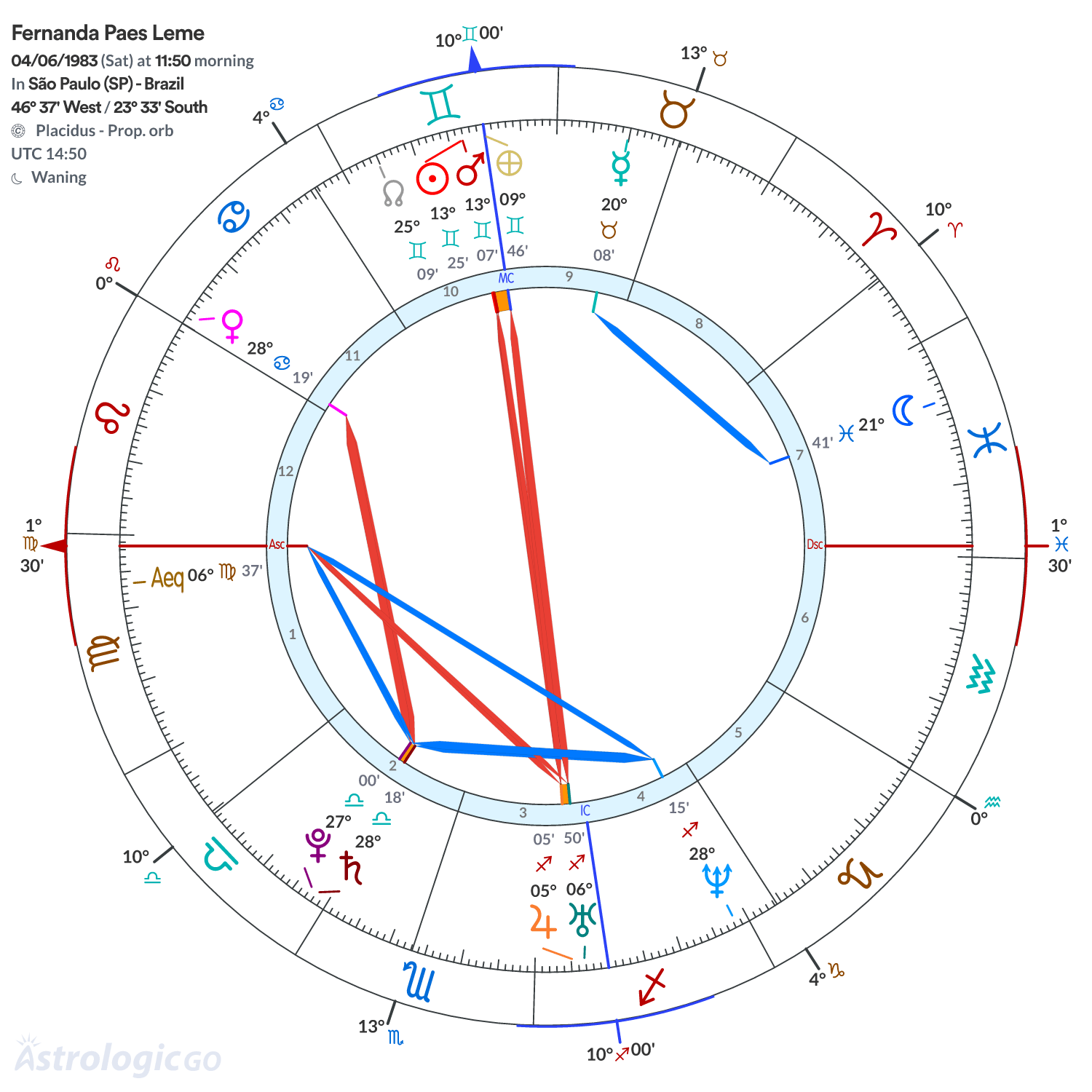 Chart wheel - Fernanda Paes Leme