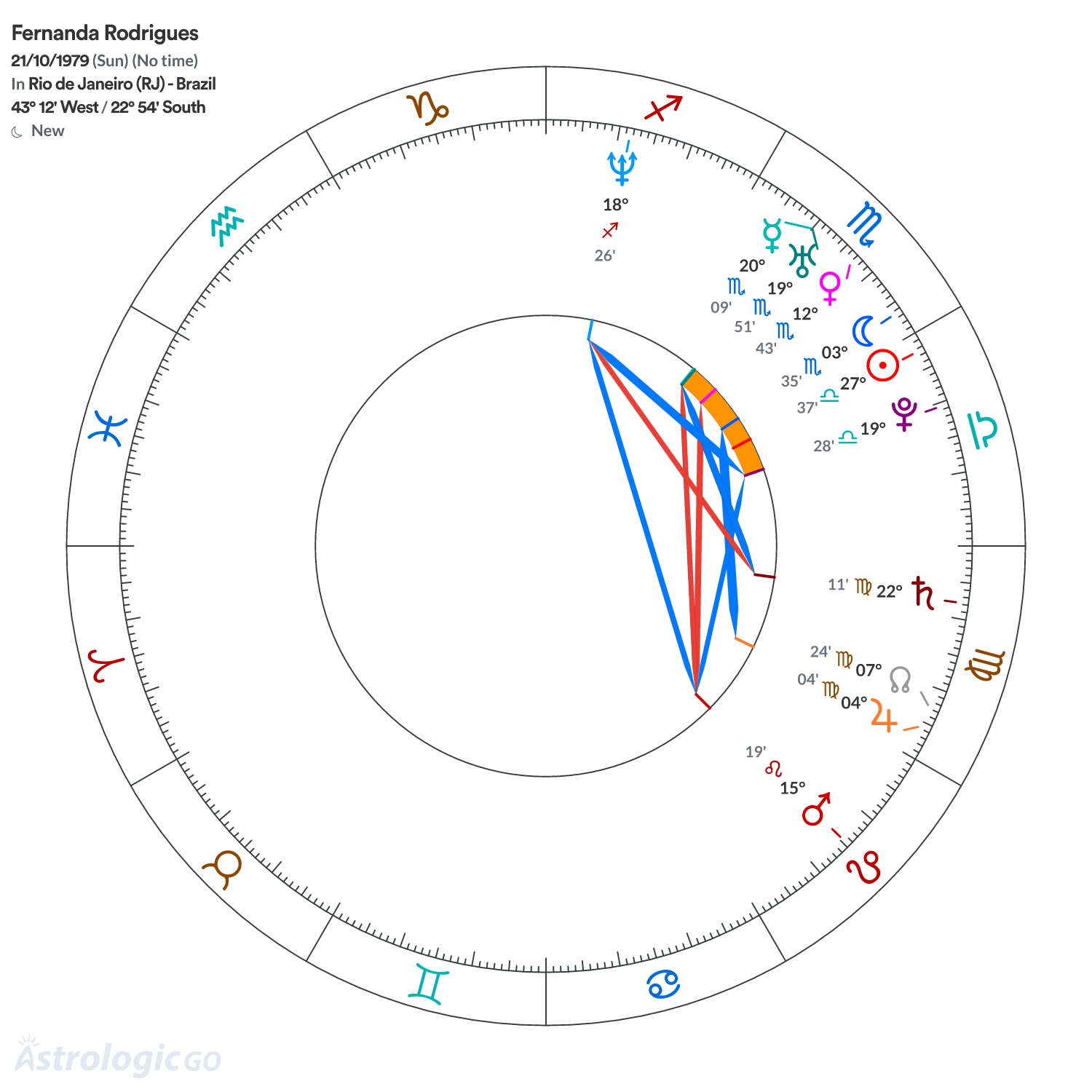 Chart wheel - Fernanda Rodrigues