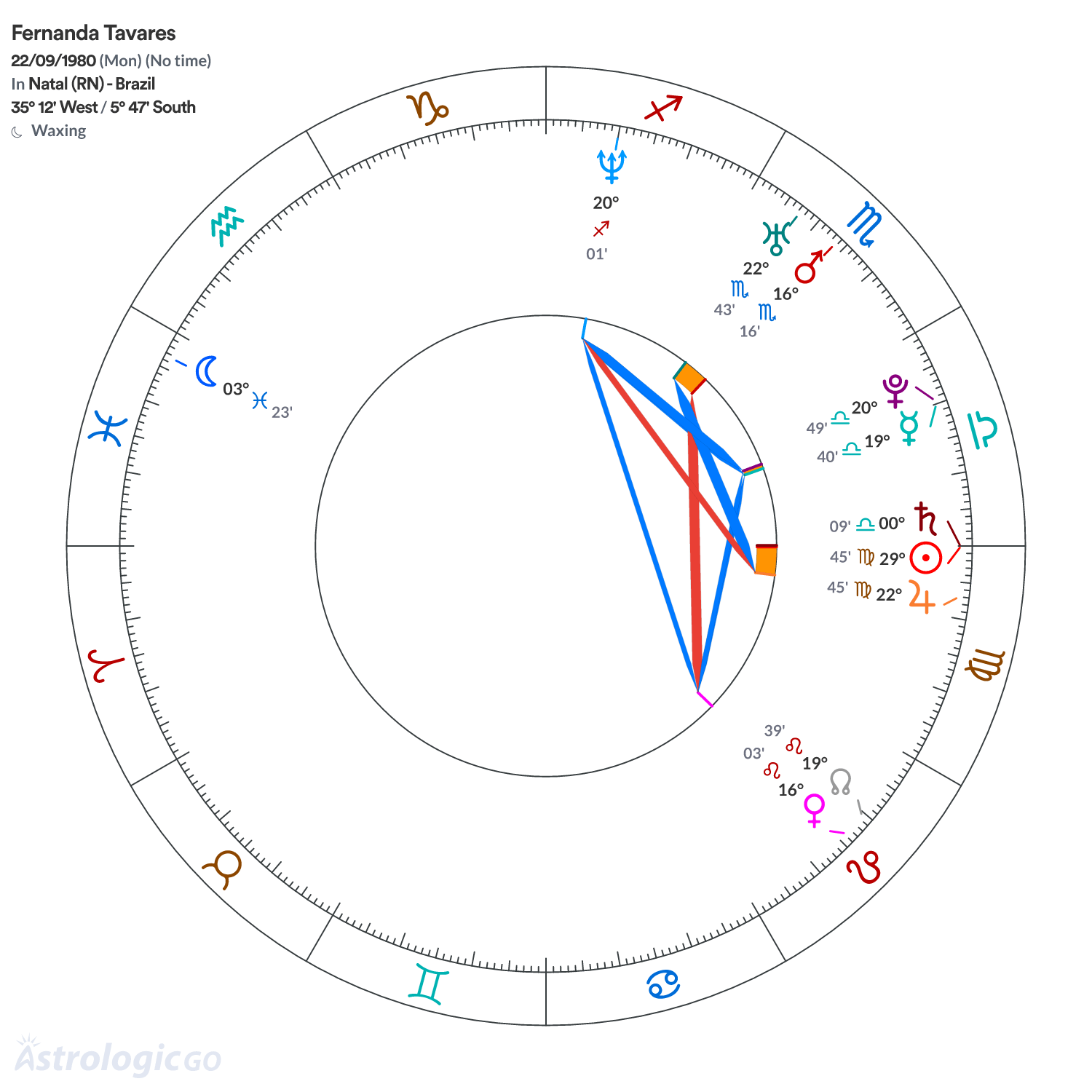 Chart wheel - Fernanda Tavares