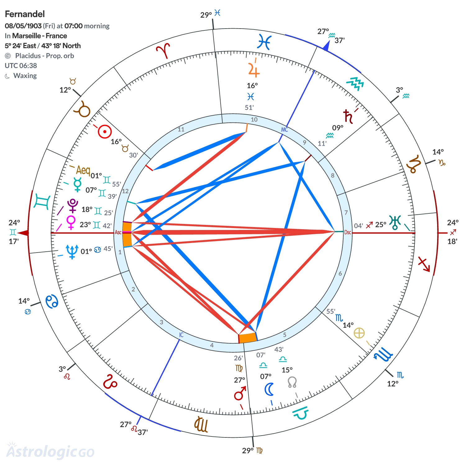 Chart wheel - Fernandel
