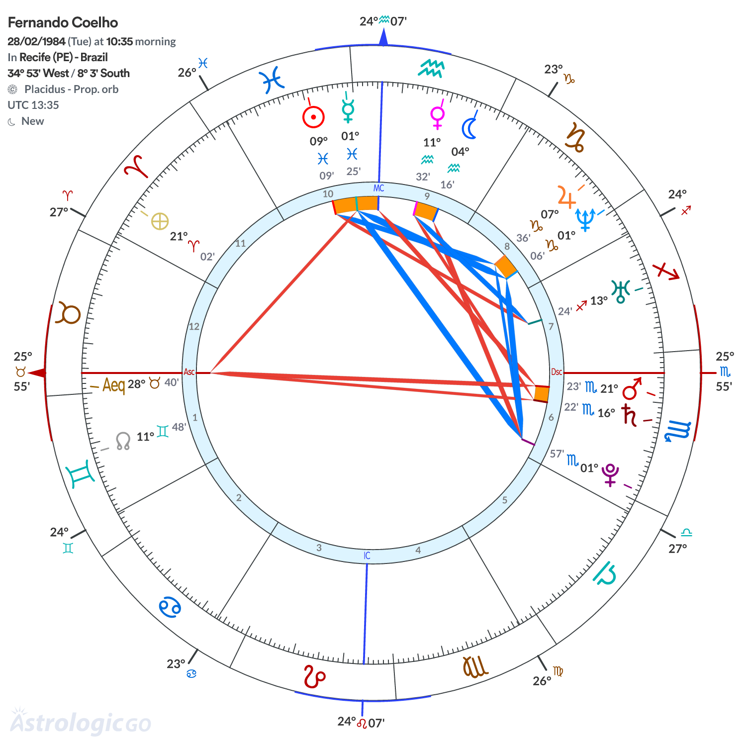 Chart wheel - Fernando Coelho
