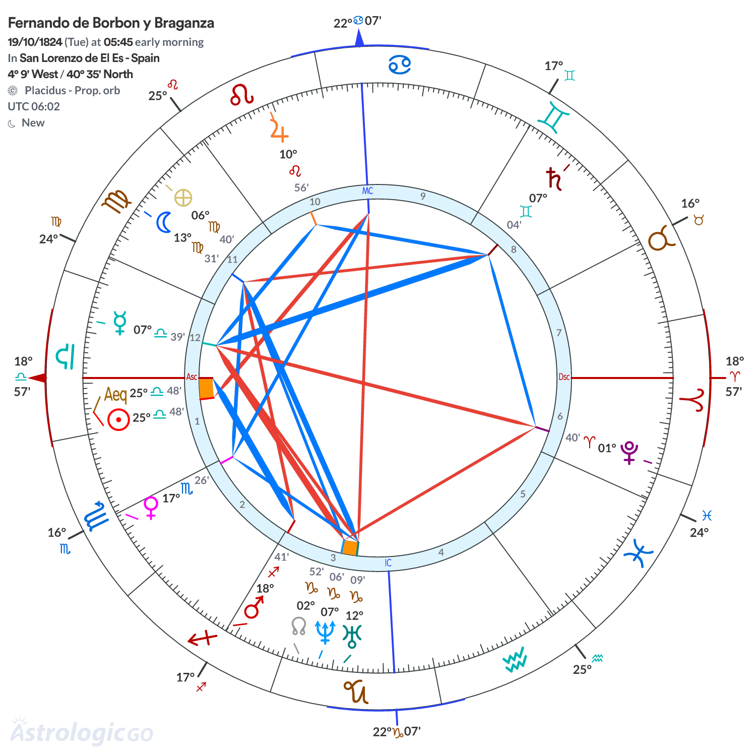 Chart wheel - Fernando de Borbon y Braganza