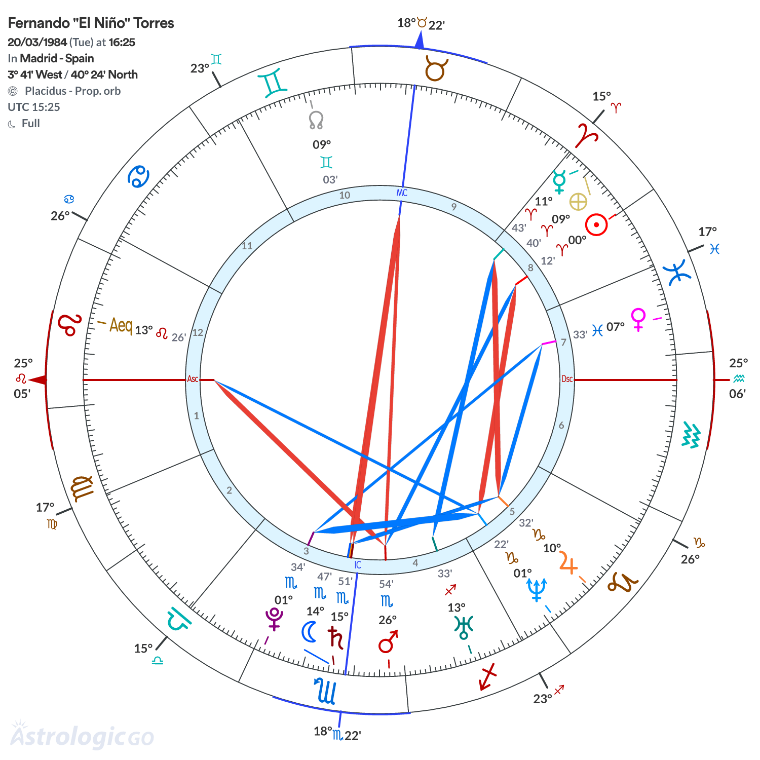 Chart wheel - Fernando "El Niño" Torres