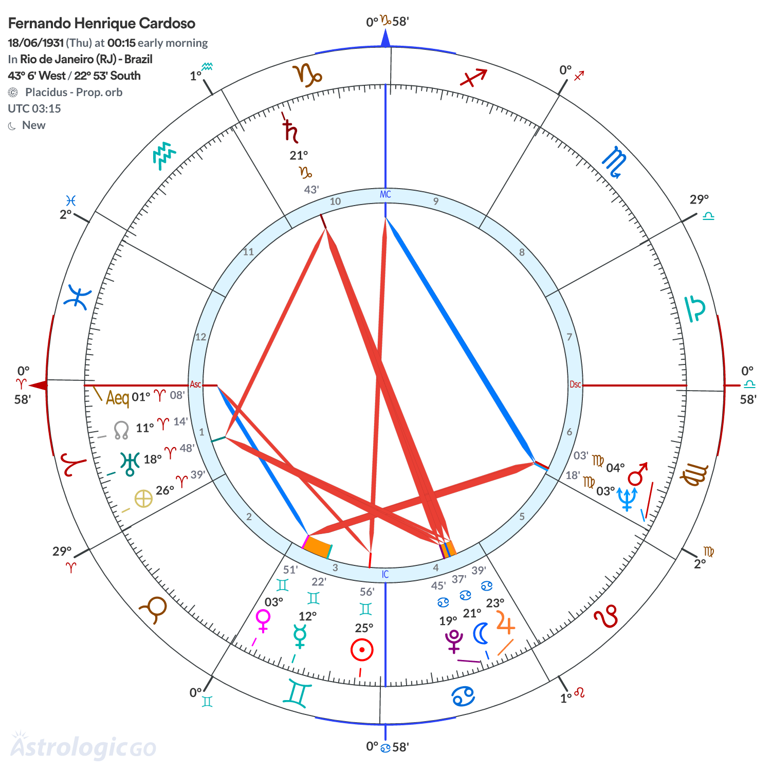 Chart wheel - Fernando Henrique Cardoso