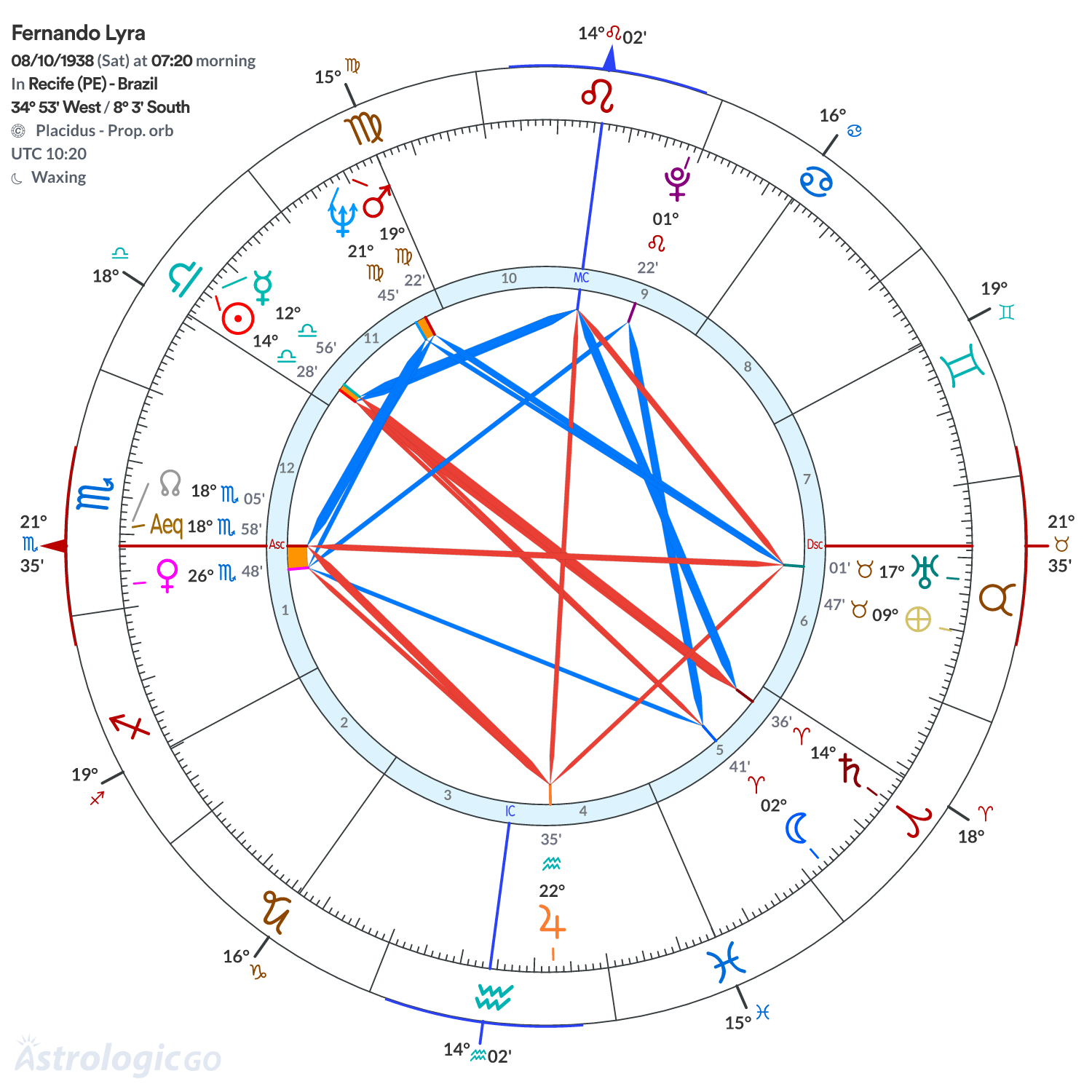 Chart wheel - Fernando Lyra