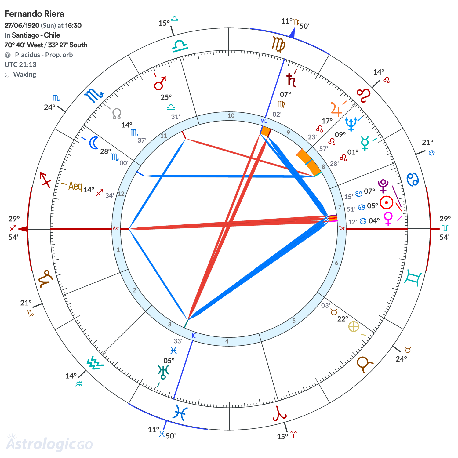 Chart wheel - Fernando Riera
