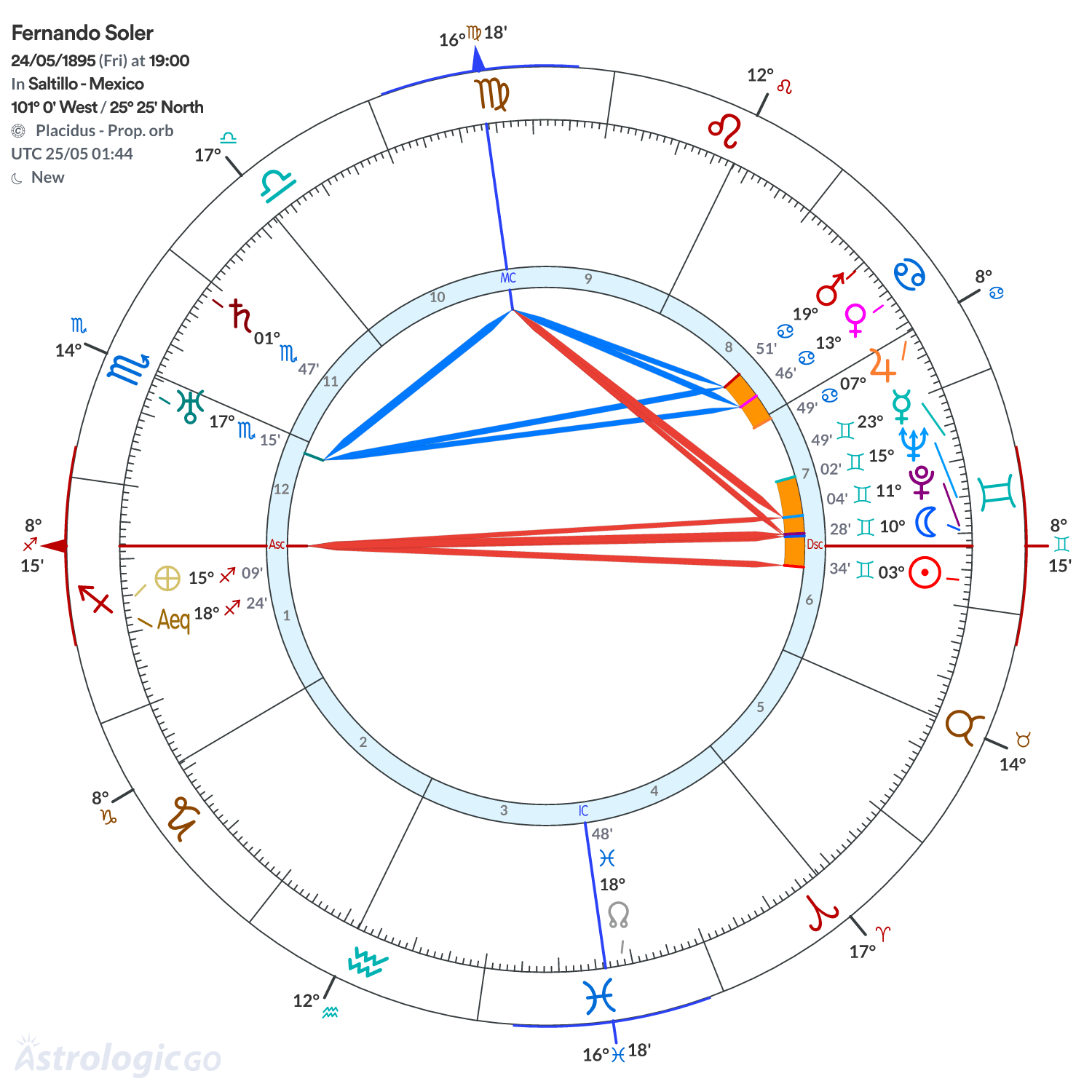 Chart wheel - Fernando Soler