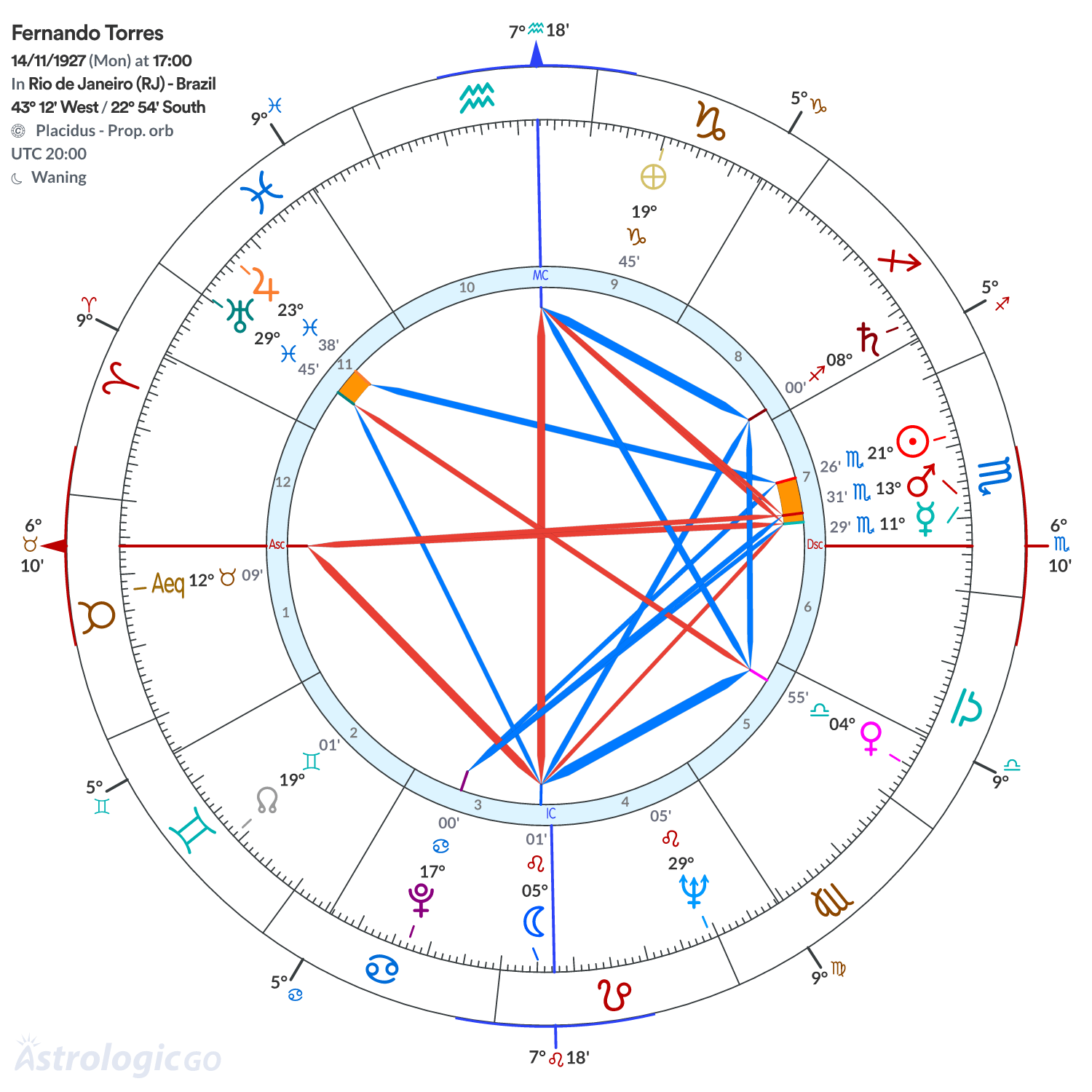 Chart wheel - Fernando Torres