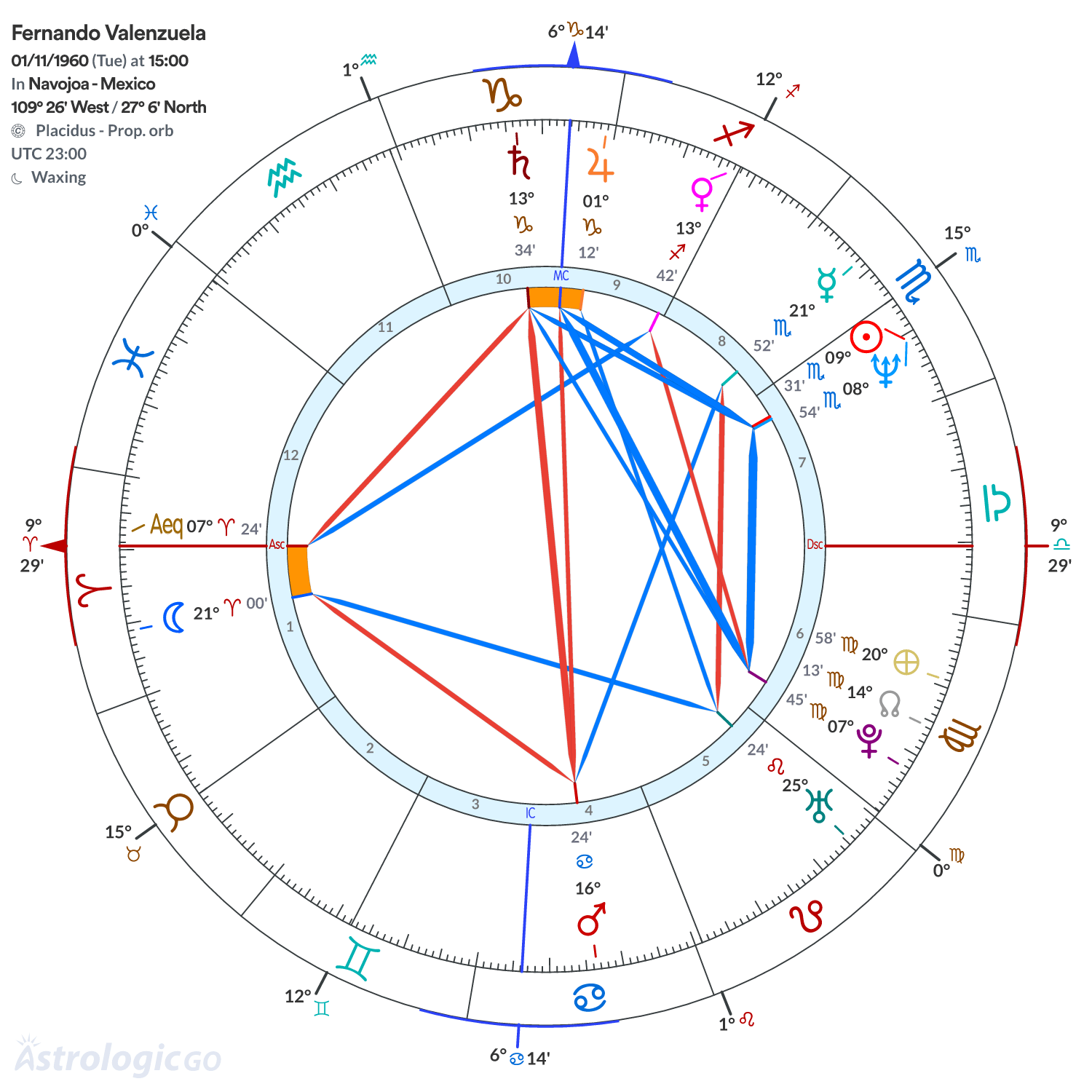 Chart wheel - Fernando Valenzuela