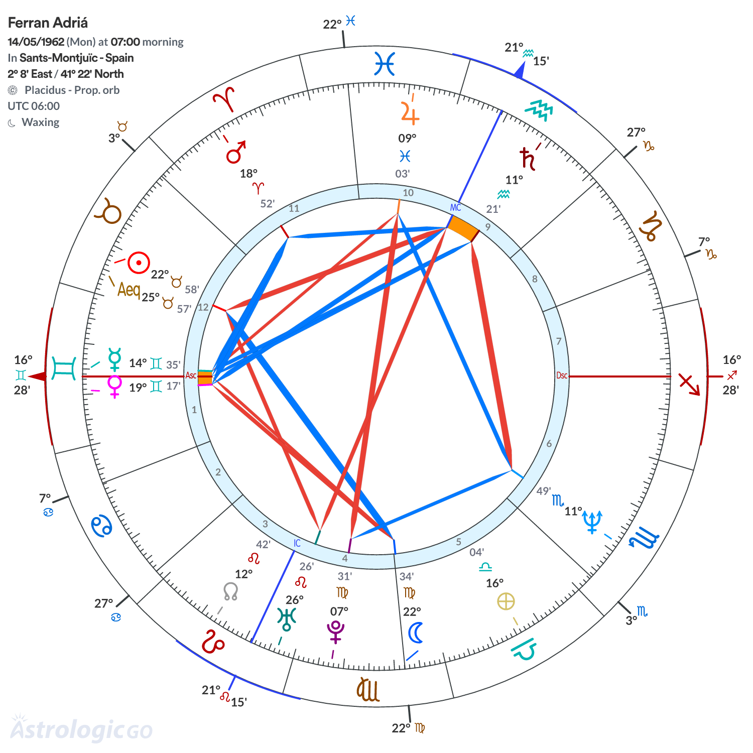 Chart wheel - Ferran Adriá