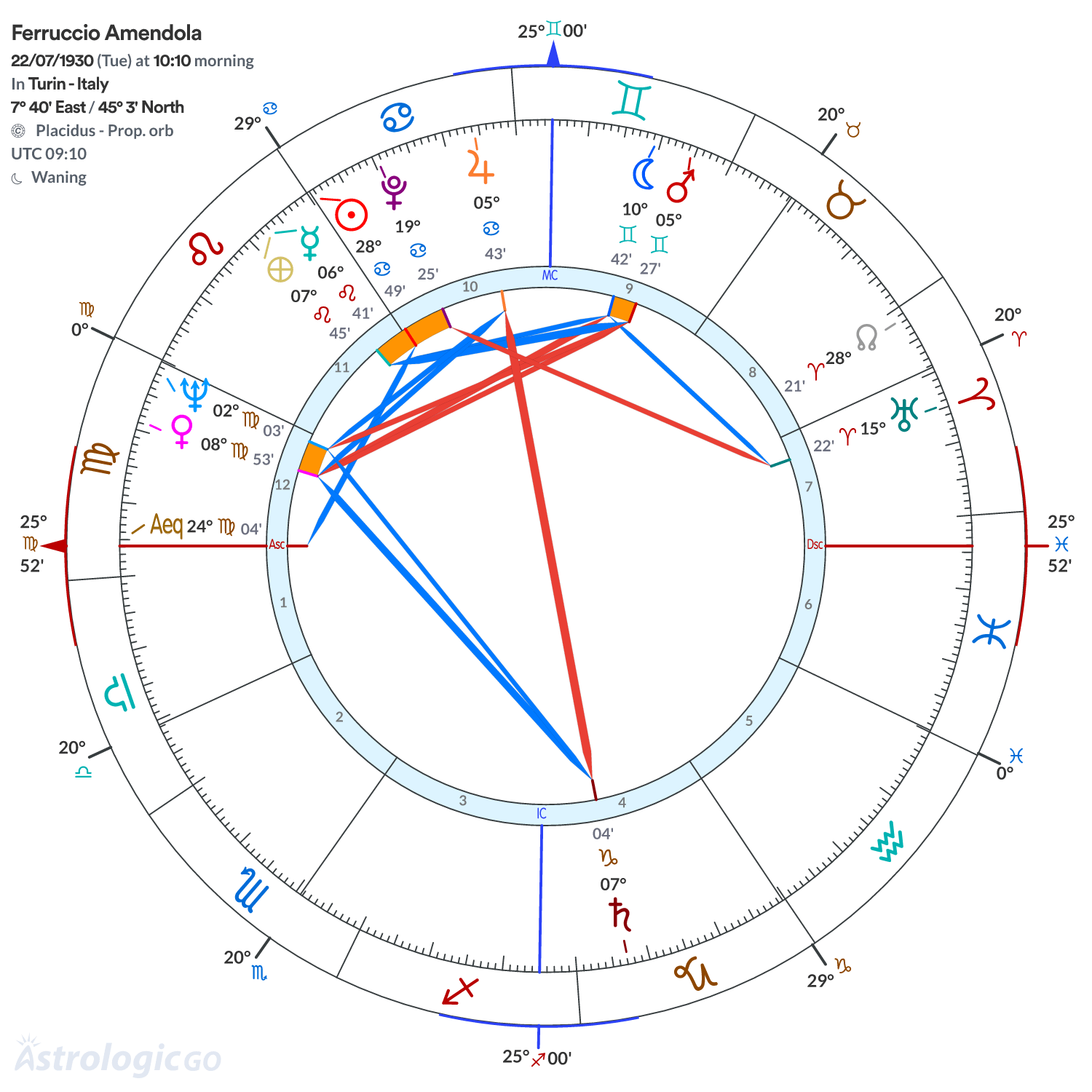 Chart wheel - Ferruccio Amendola