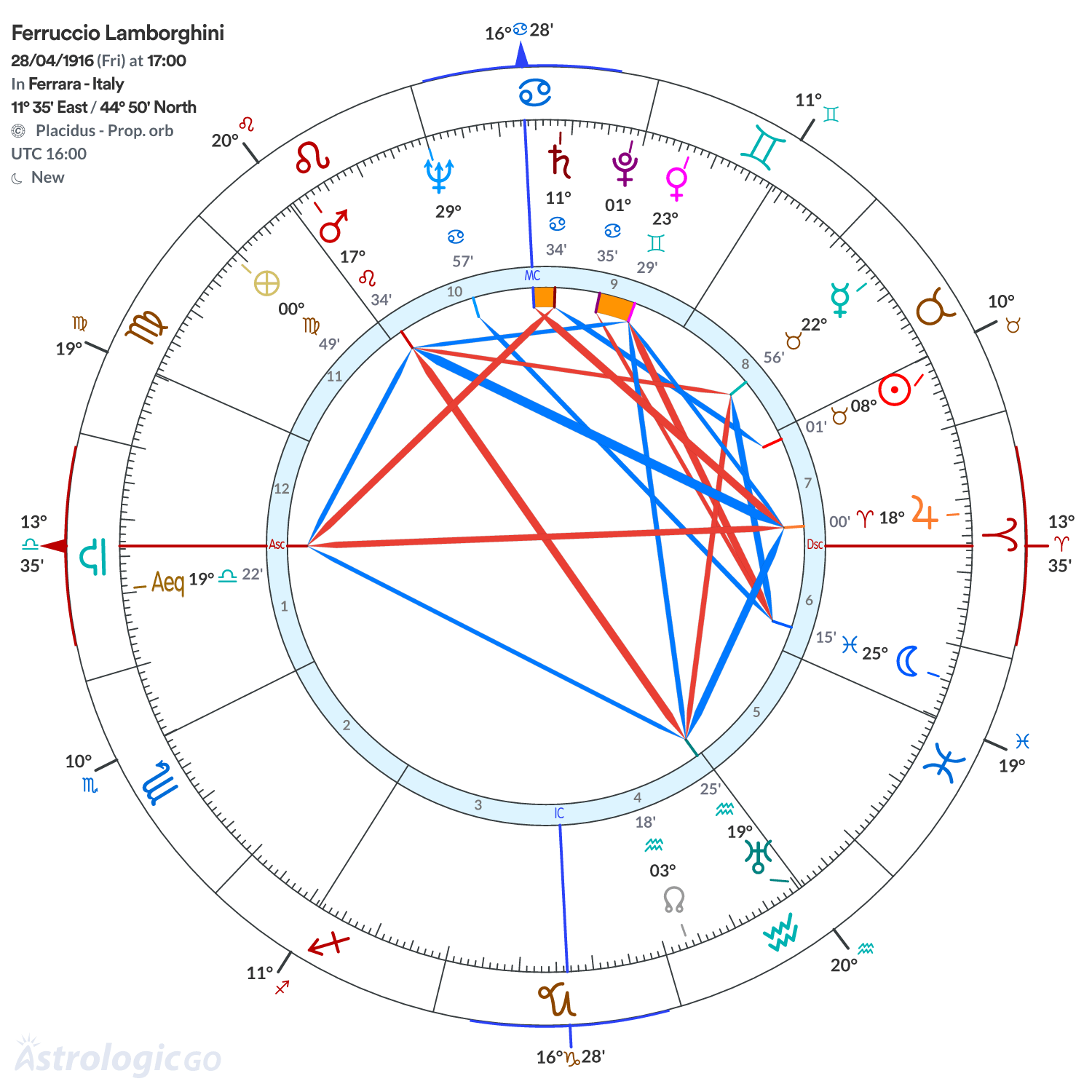 Chart wheel - Ferruccio Lamborghini