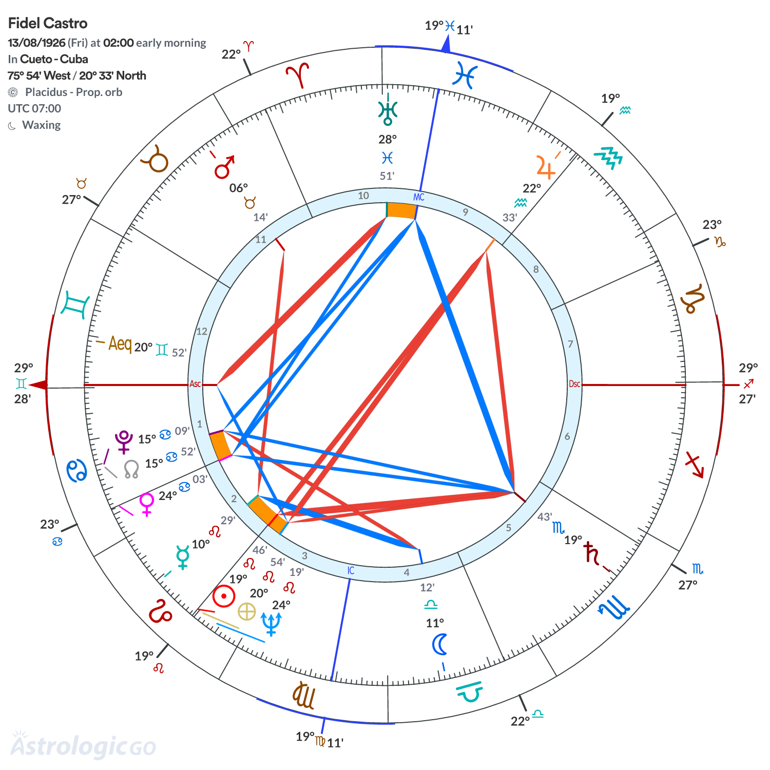 Chart wheel - Fidel Castro