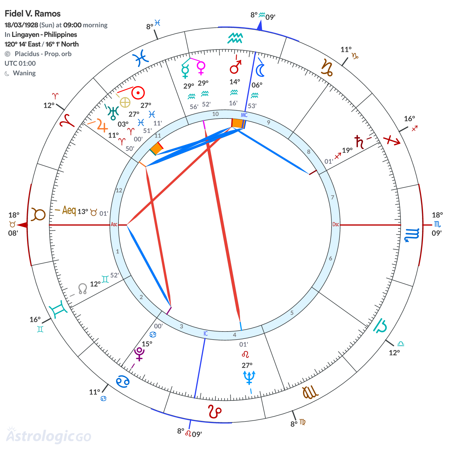 Chart wheel - Fidel V. Ramos
