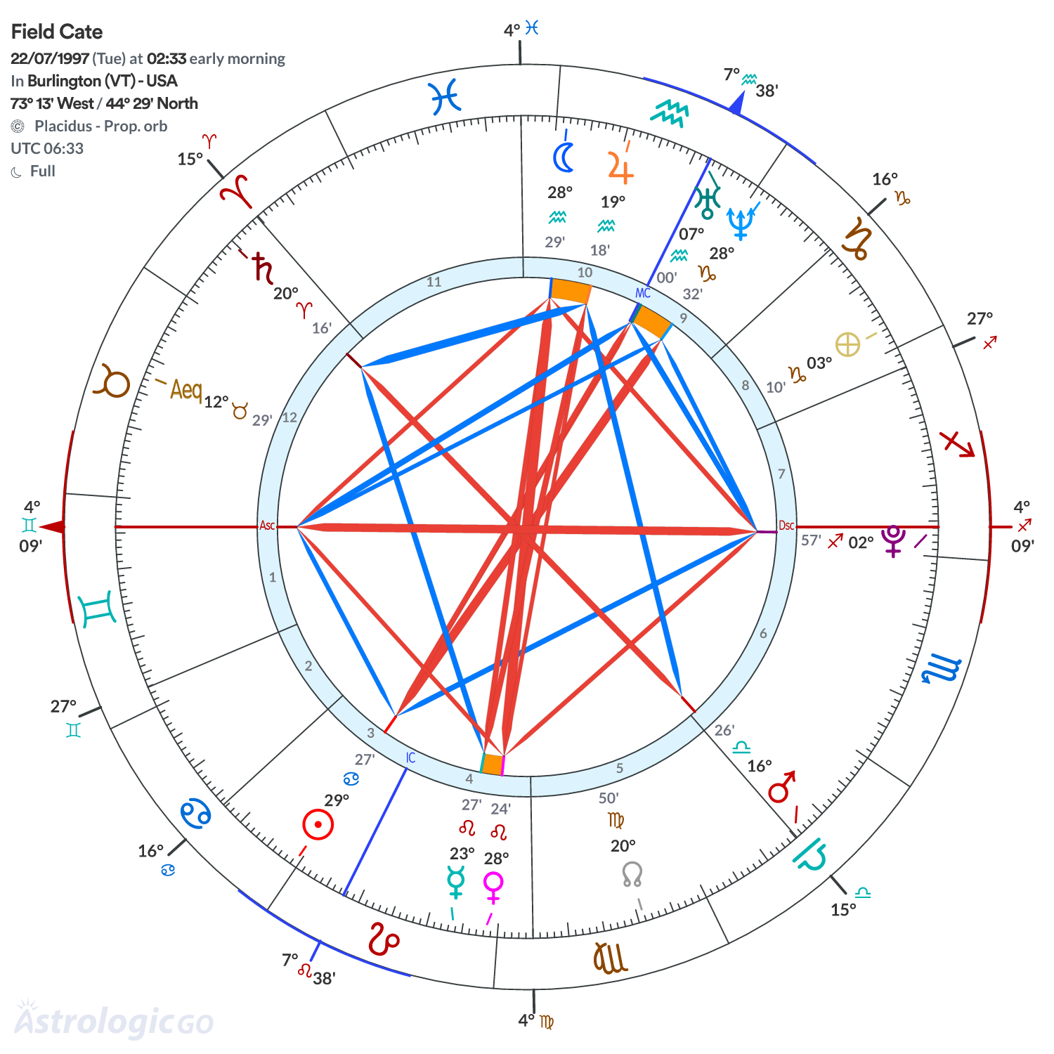 Chart wheel - Field Cate