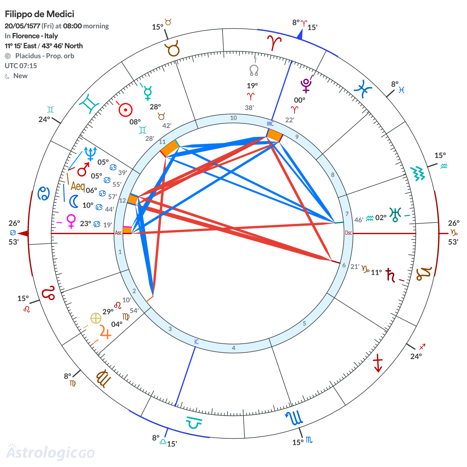 Chart wheel - Filippo de Medici