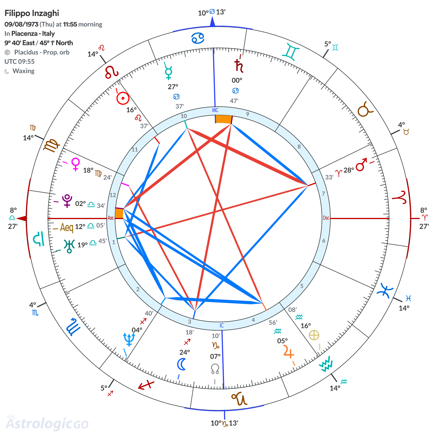 Chart wheel - Filippo Inzaghi