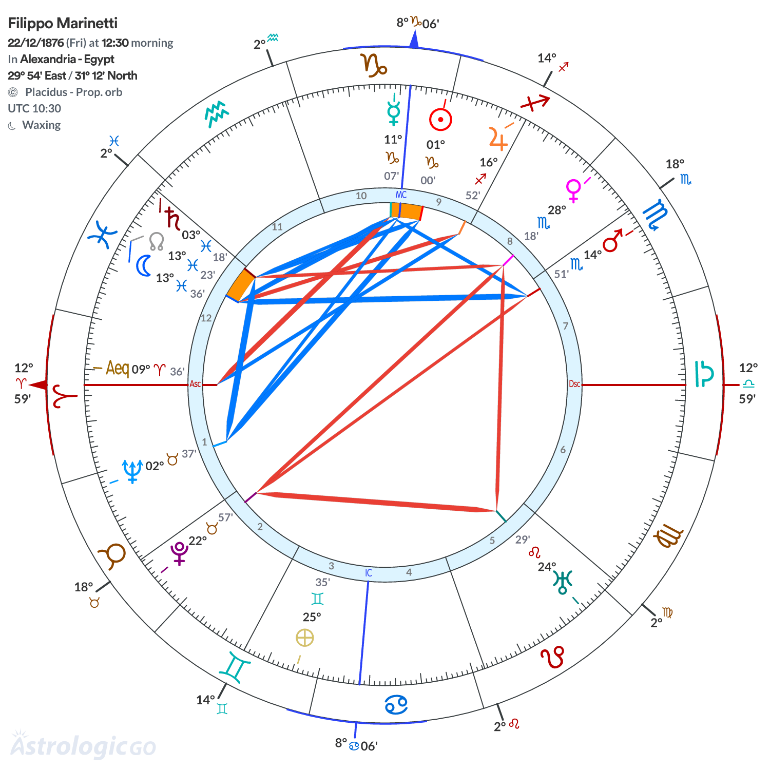 Chart wheel - Filippo Marinetti