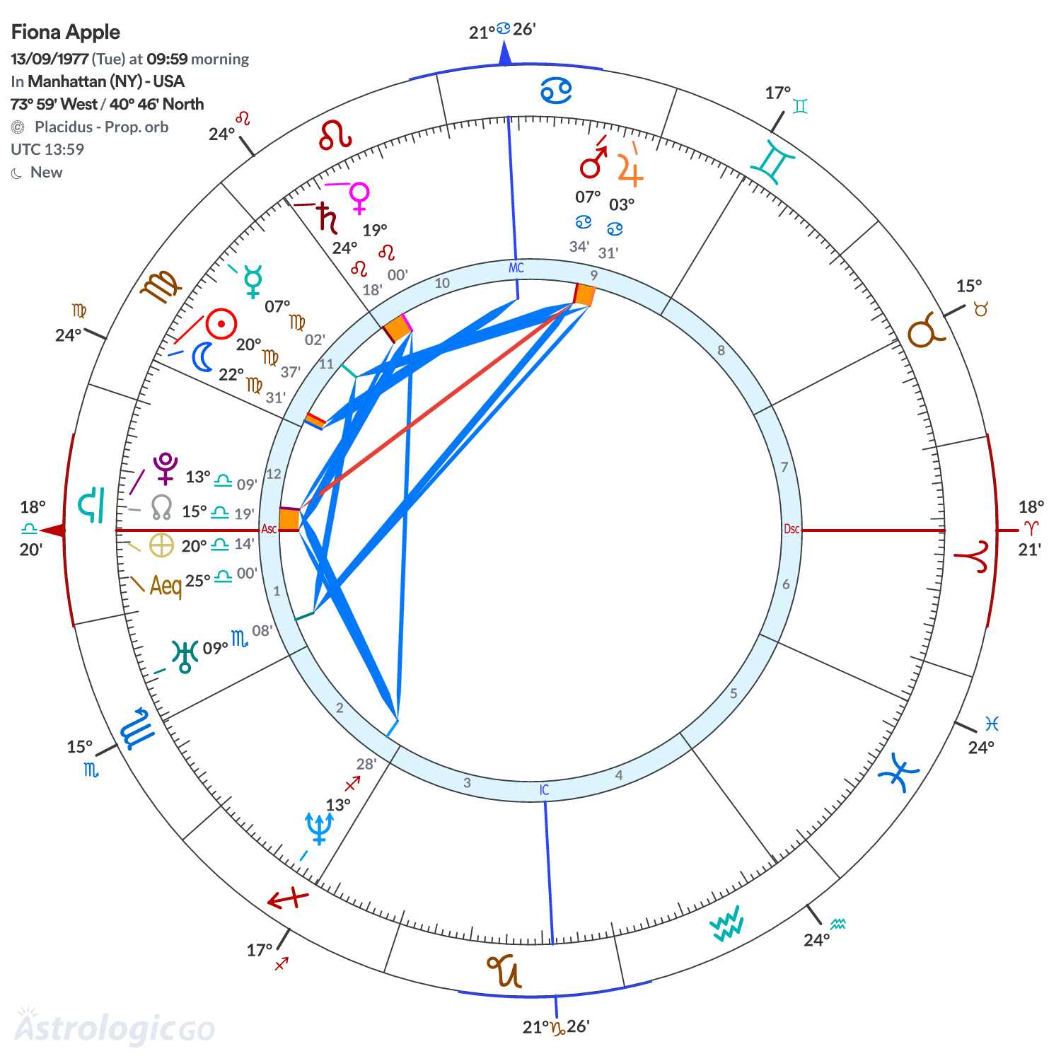 Chart wheel - Fiona Apple