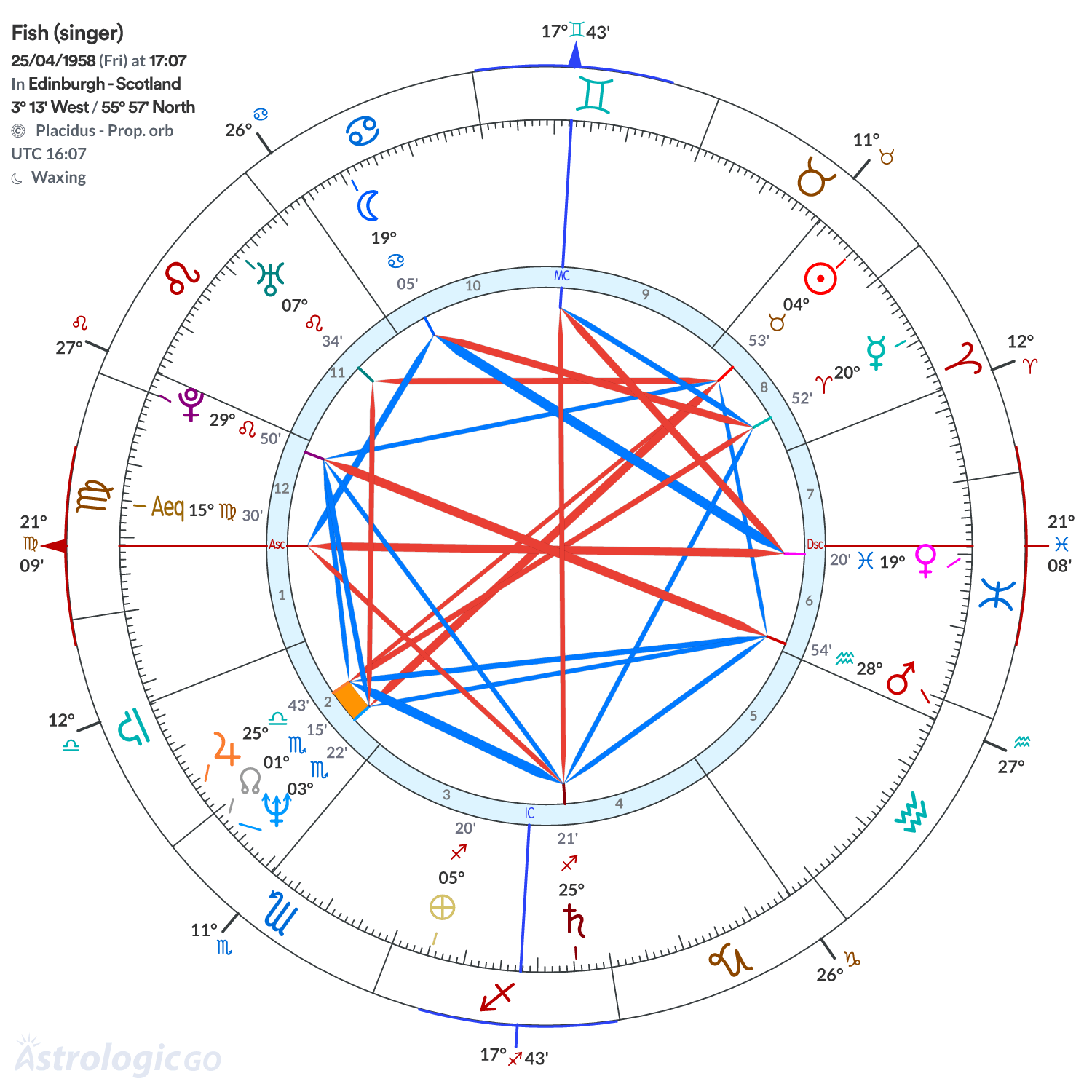 Chart wheel - Fish (singer)