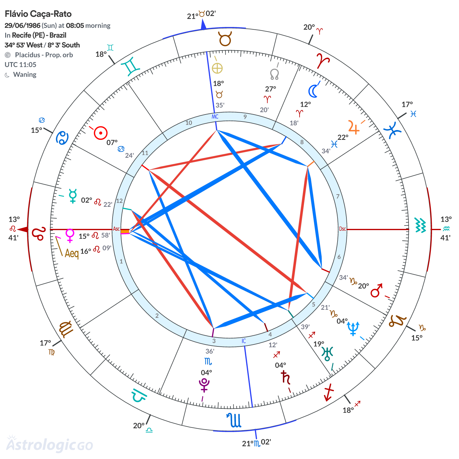 Chart wheel - Flávio Caça-Rato